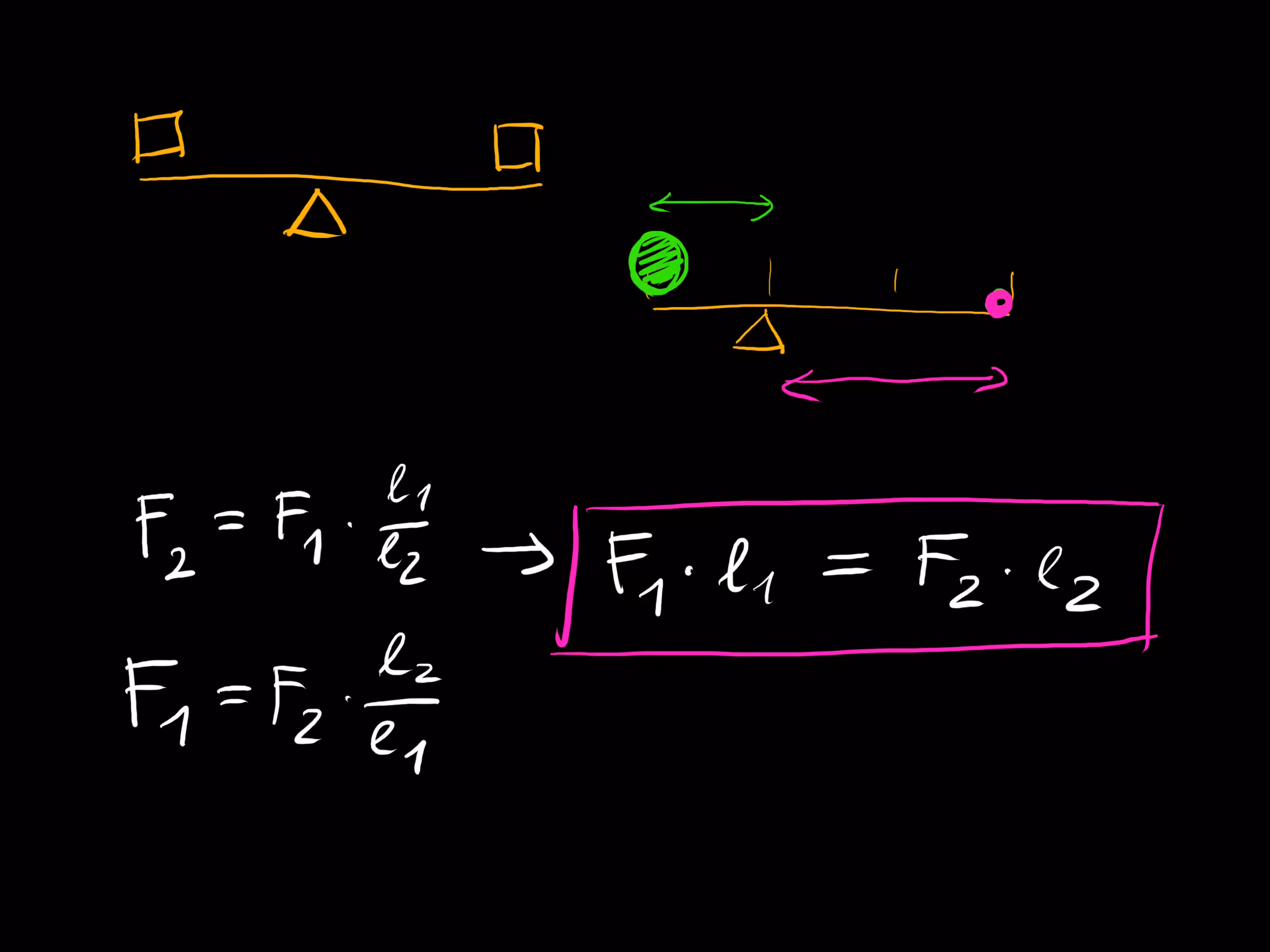 F1 * l1 = F2 * l2