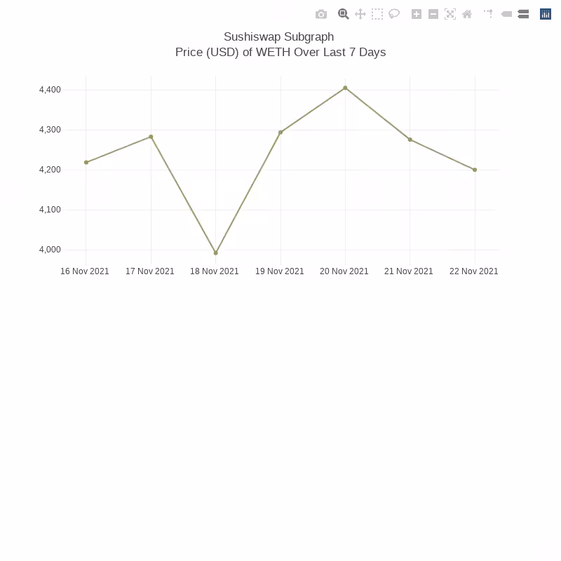 Generative Charts #01 Sushiswap Live Data #37