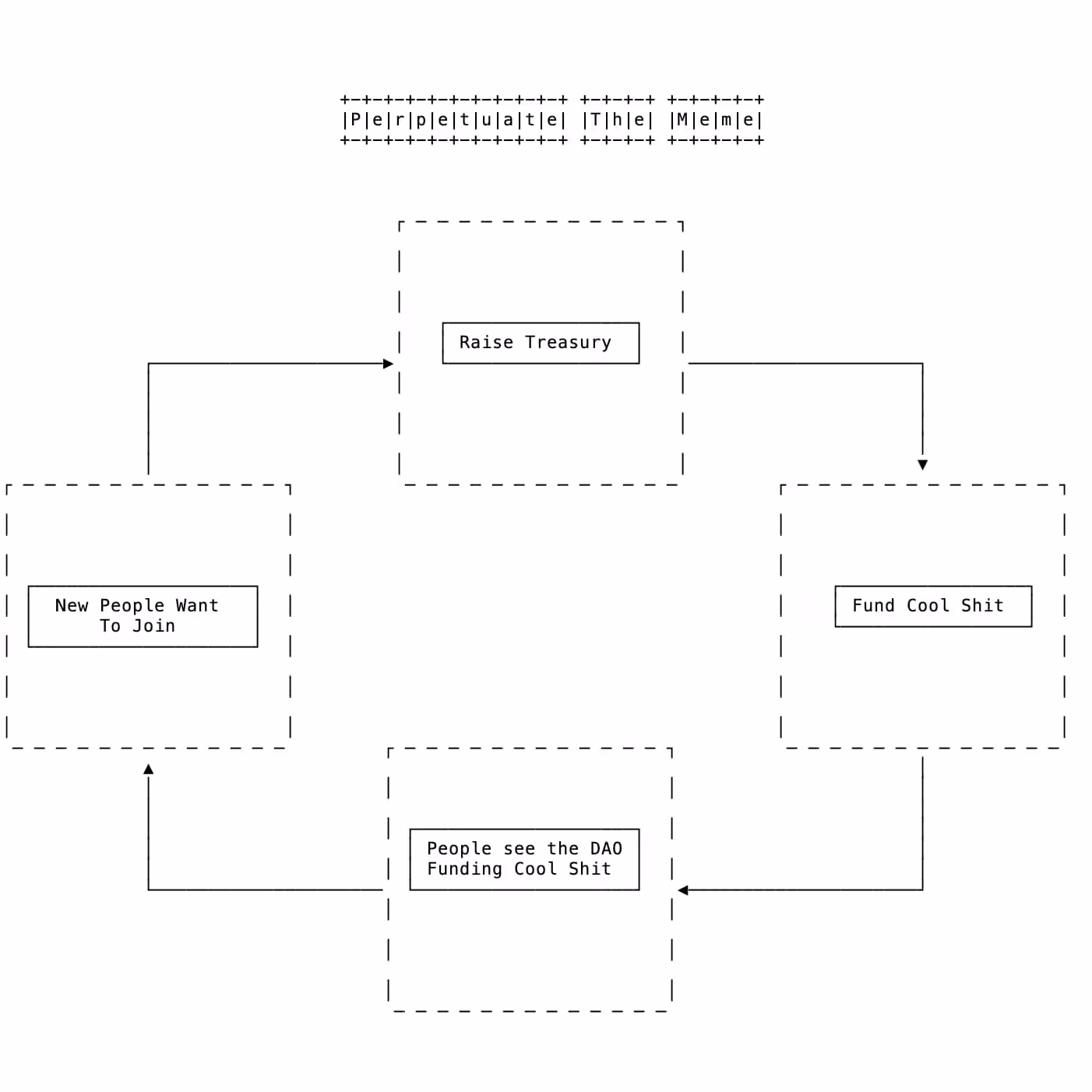 A Meme Theory of DAOs