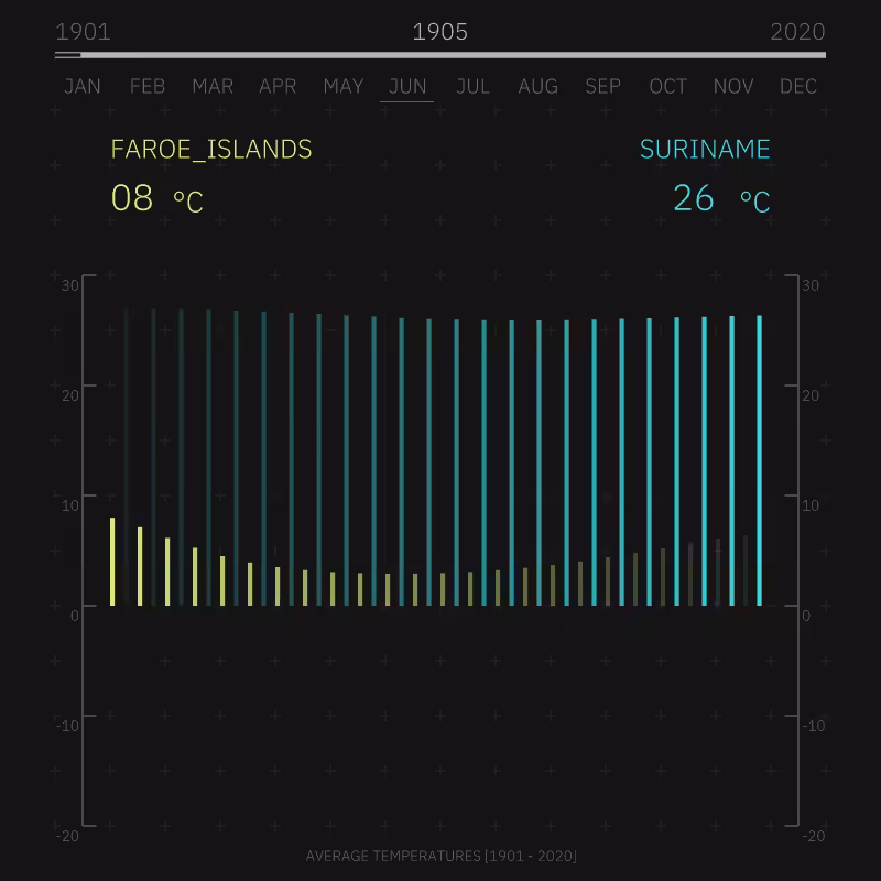Flowing Data A #7