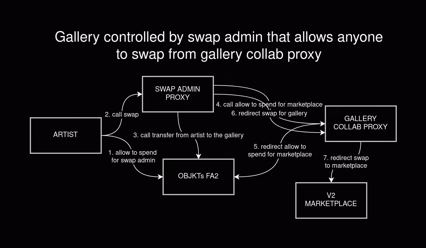 SwapAdmin test