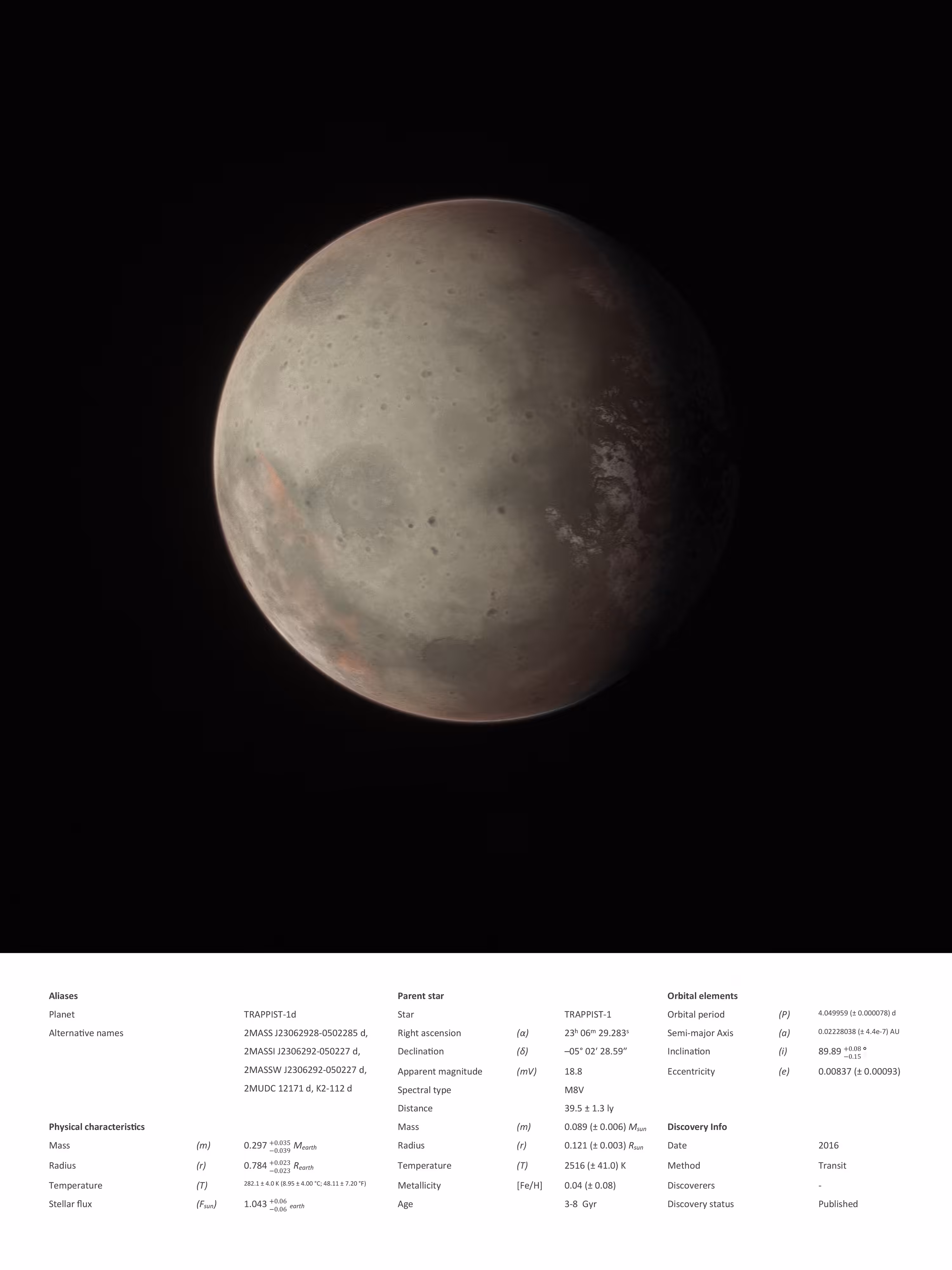 Potentially uninhabitable planets: Trappist-1d