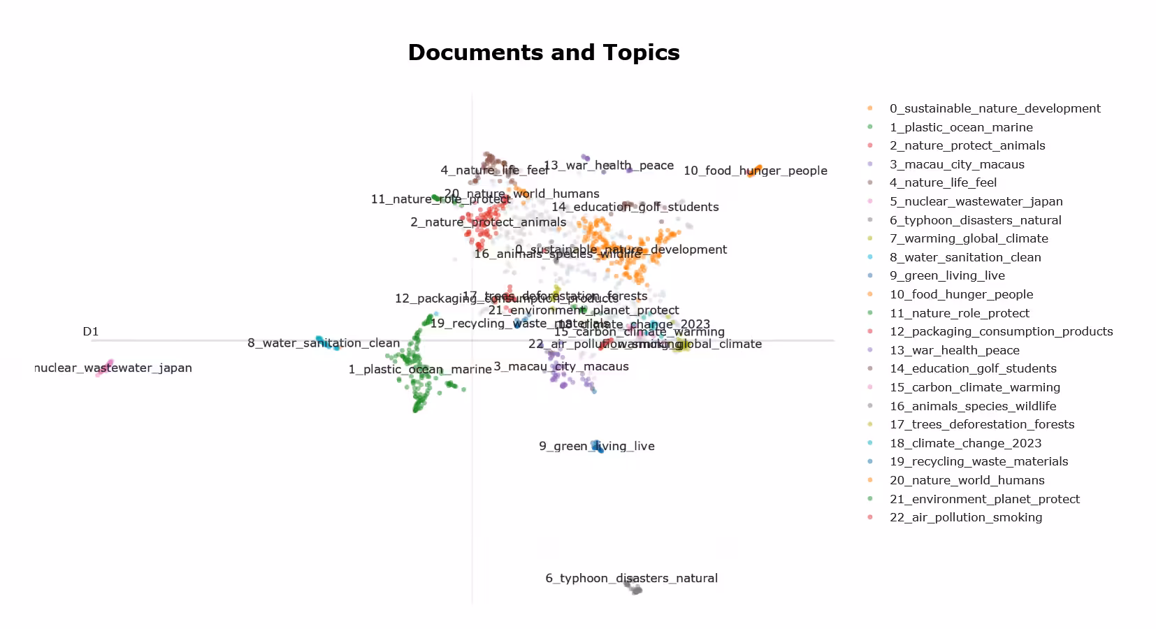  2D UMAPclusters various topics mapped by fitting all entries into AI Model, in  the legend cluster size ranked from the top largest to the bottom smallest