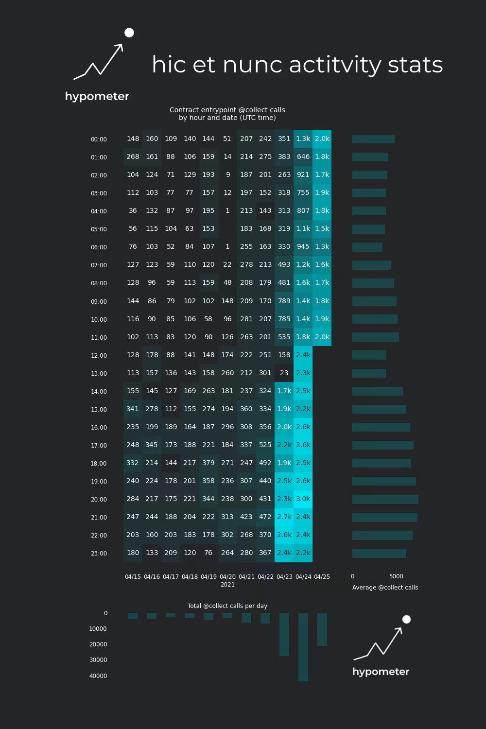 hic et nunc activity stats