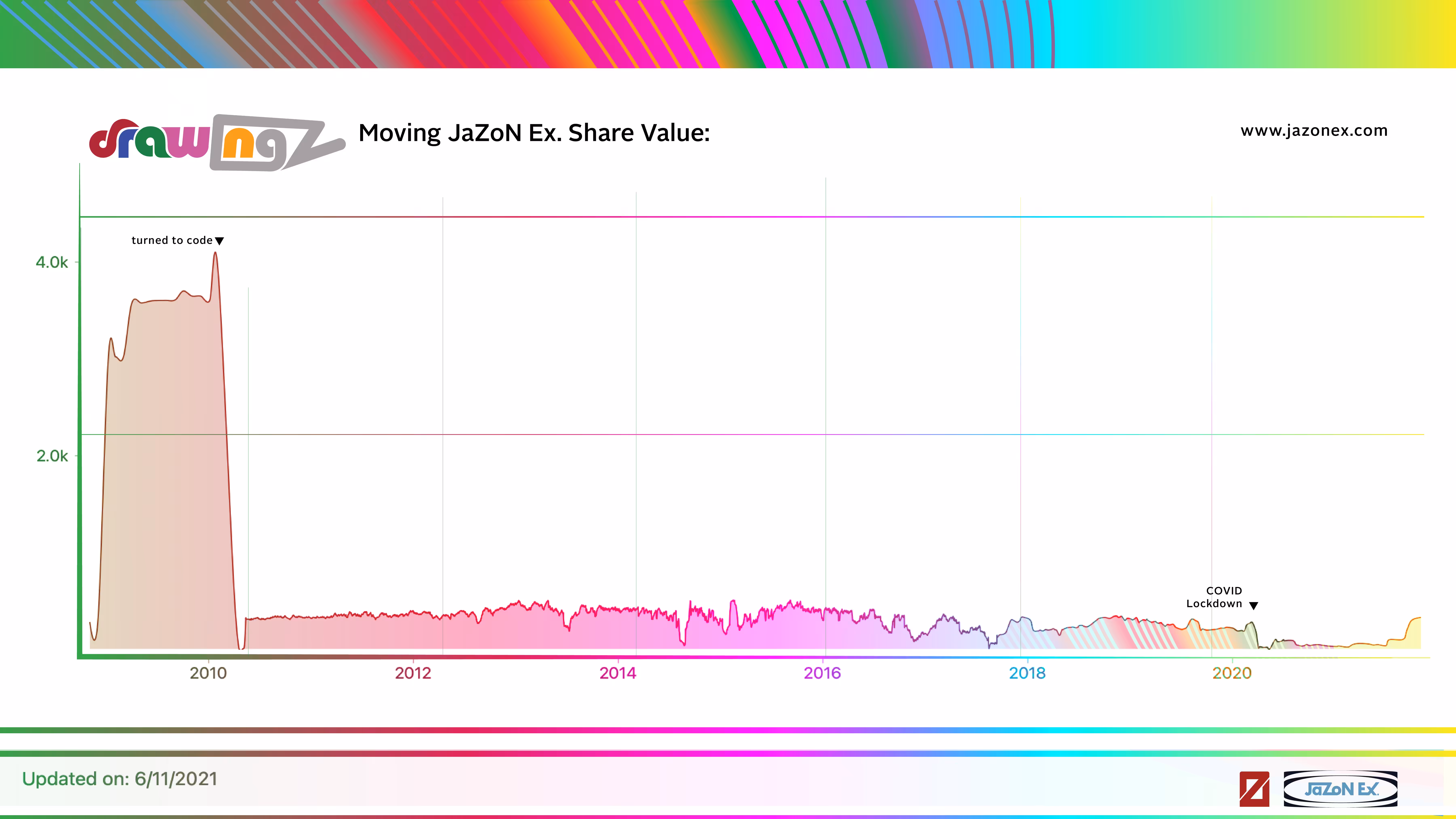 Drawing Z Ind. 13 year Moving Avg. (CHR#3)