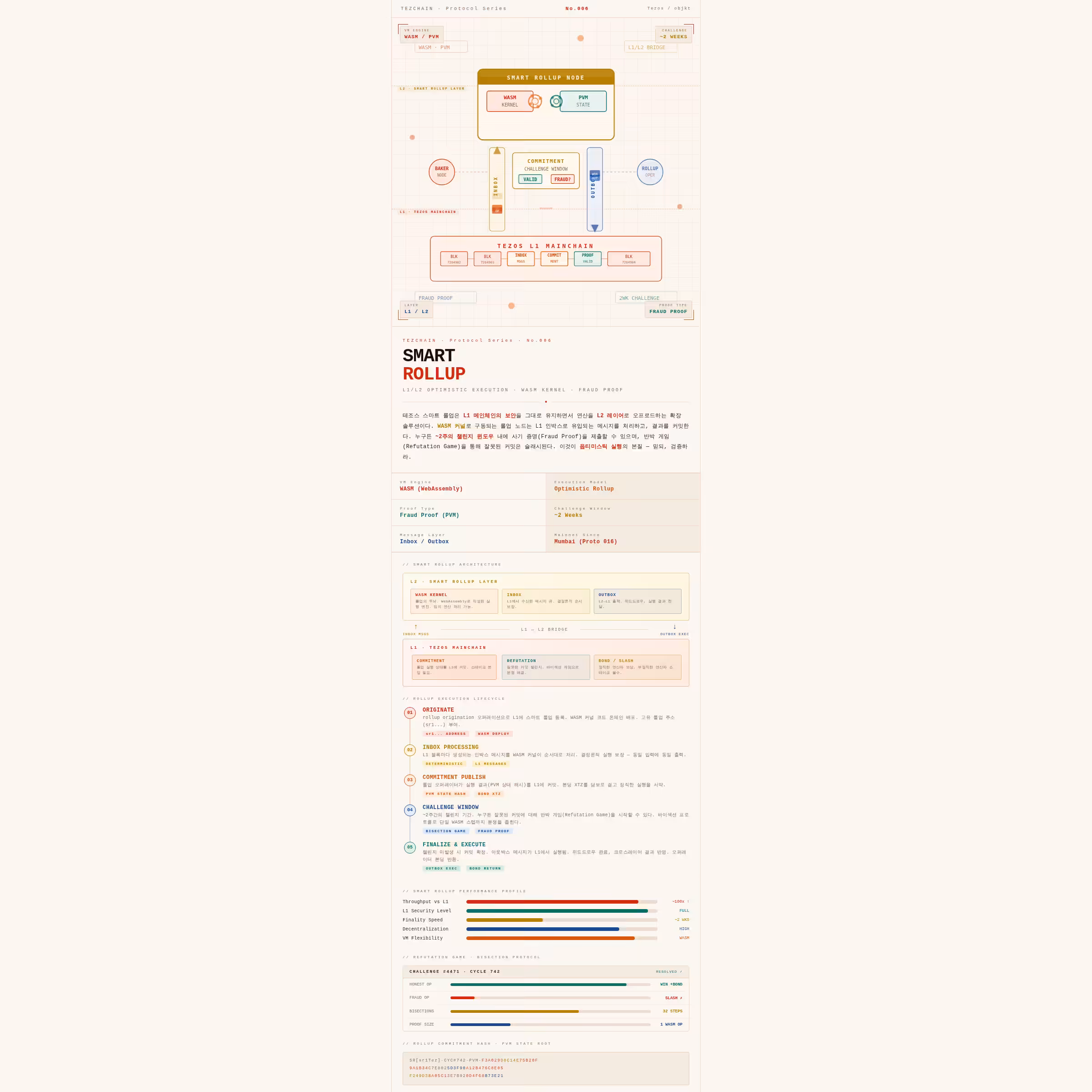 TEZCHAIN No.006 — Smart Rollups