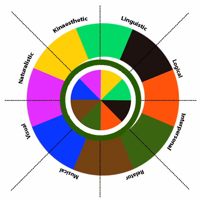 What’s Your Intelligence Type? #6
