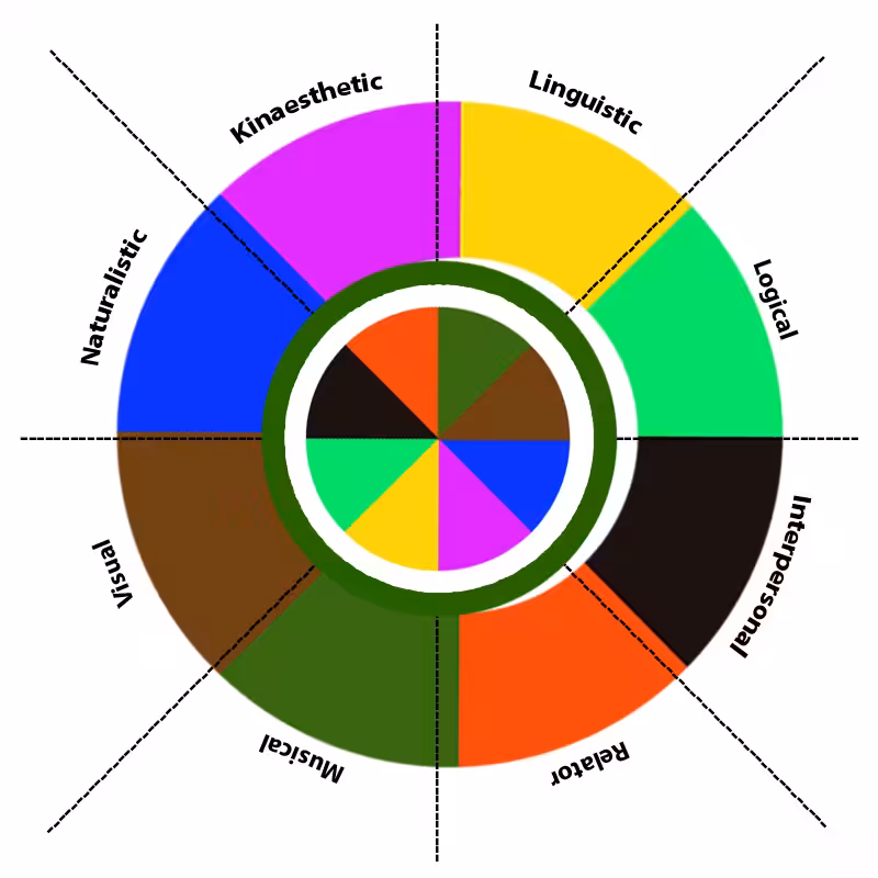 What’s Your Intelligence Type? #3