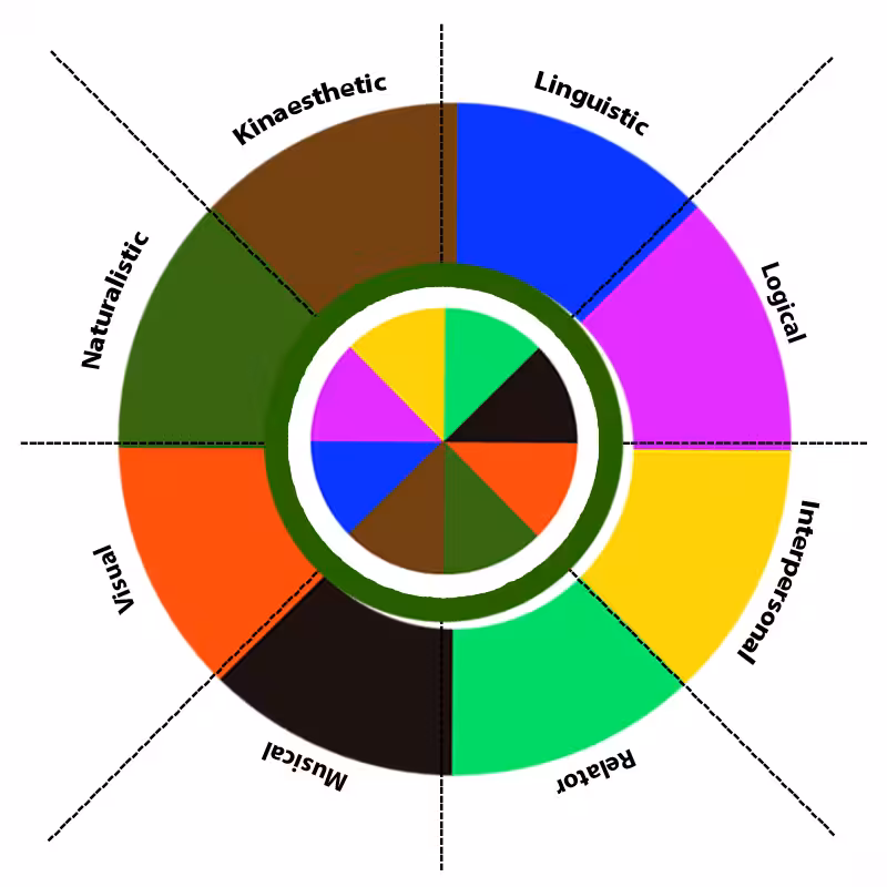 What’s Your Intelligence Type? #2