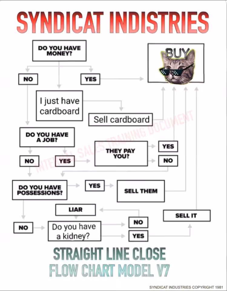 SYNDICAT INDUSTRIES. STRAIGHT LINE CLOSE FLOWCHART