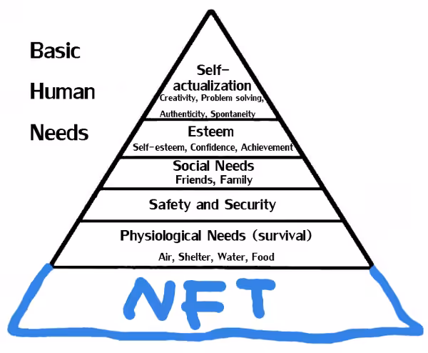 NFT as basic human needs.
