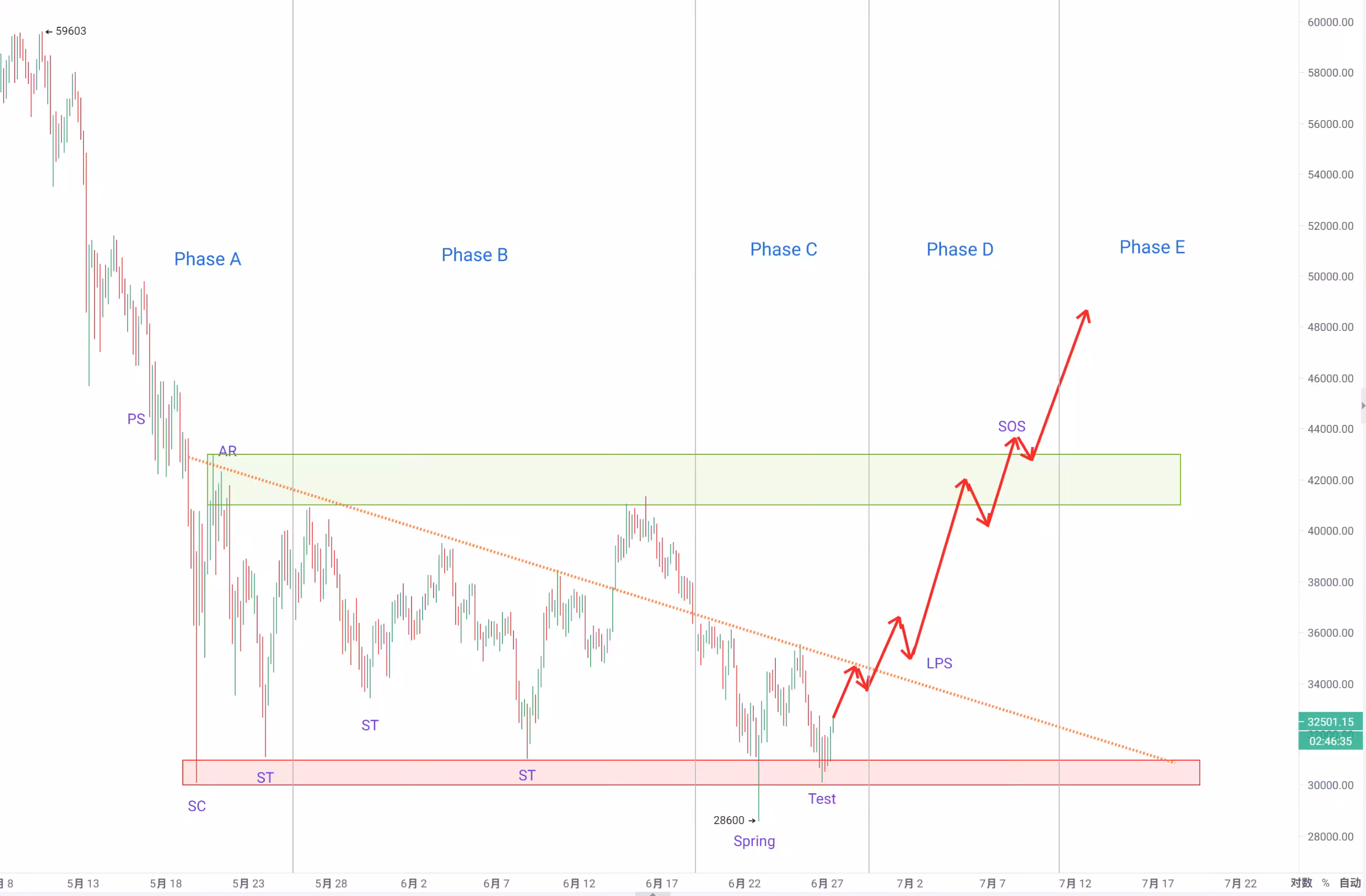 Spring-Bitcoin Wyckoff accumulation