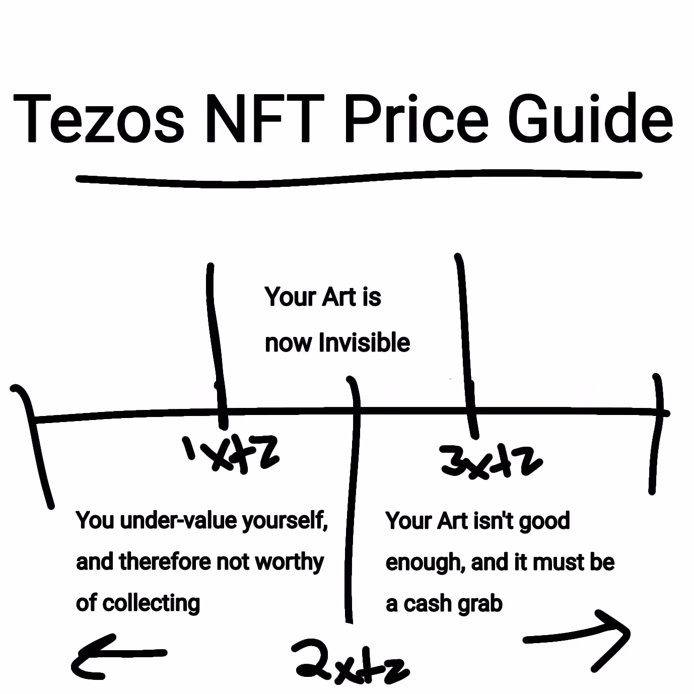 Tezos NFT Price Guide