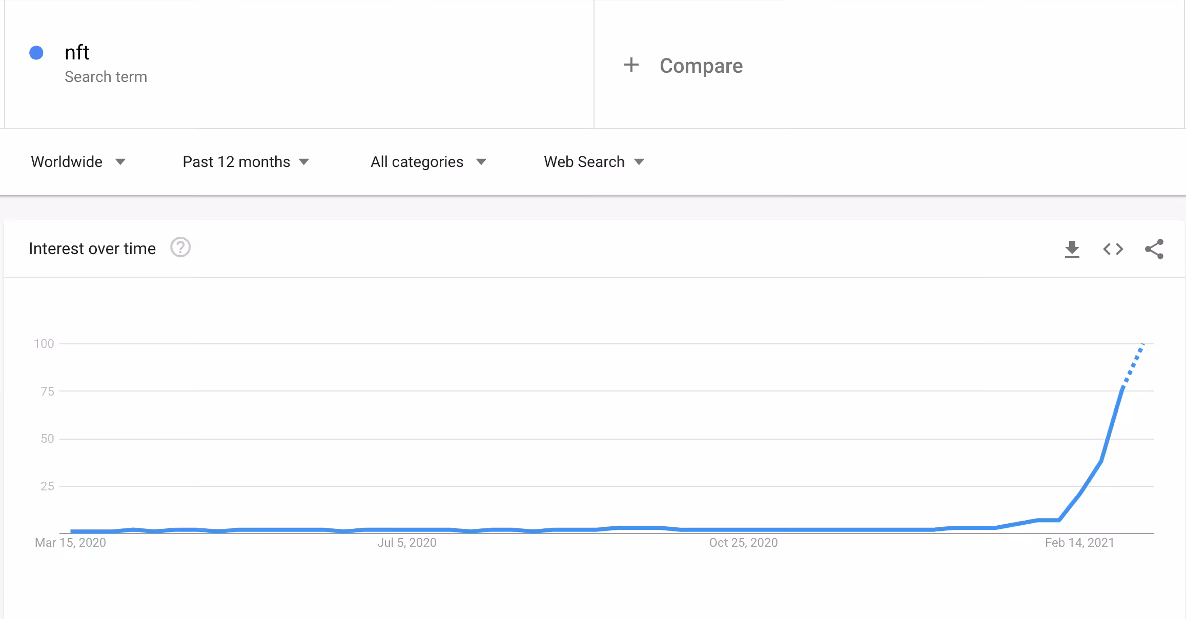 Worldwide NFT Interest Over Time