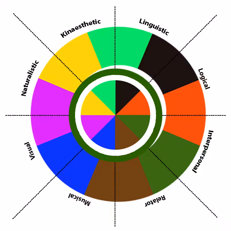 What’s Your Intelligence Type? #1