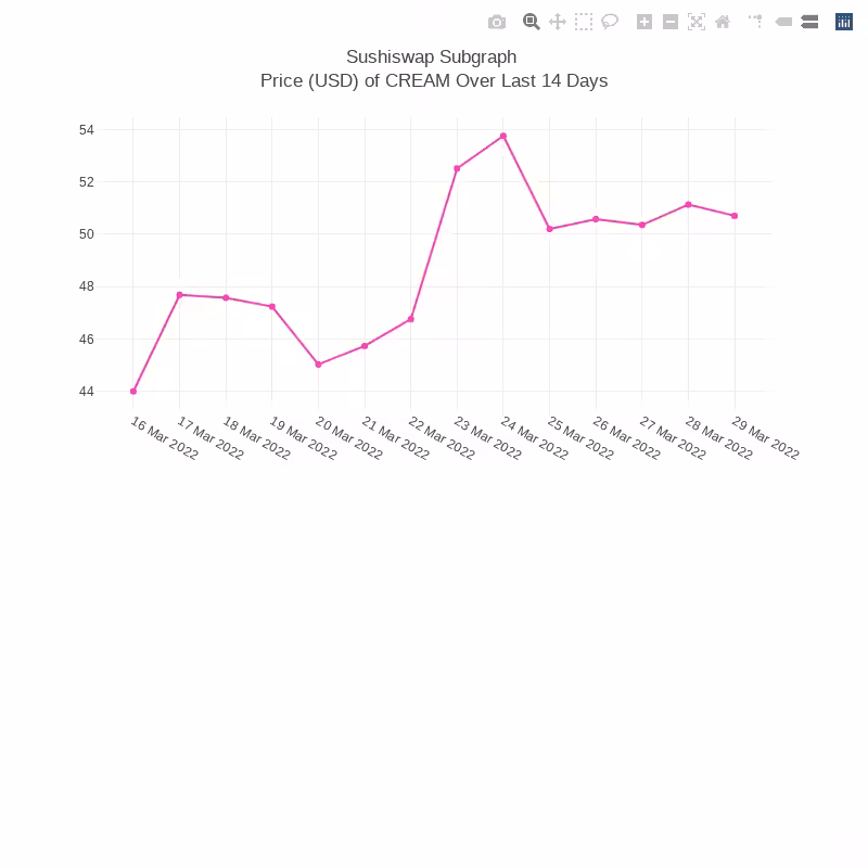 Generative Charts #01 Sushiswap Live Data #76