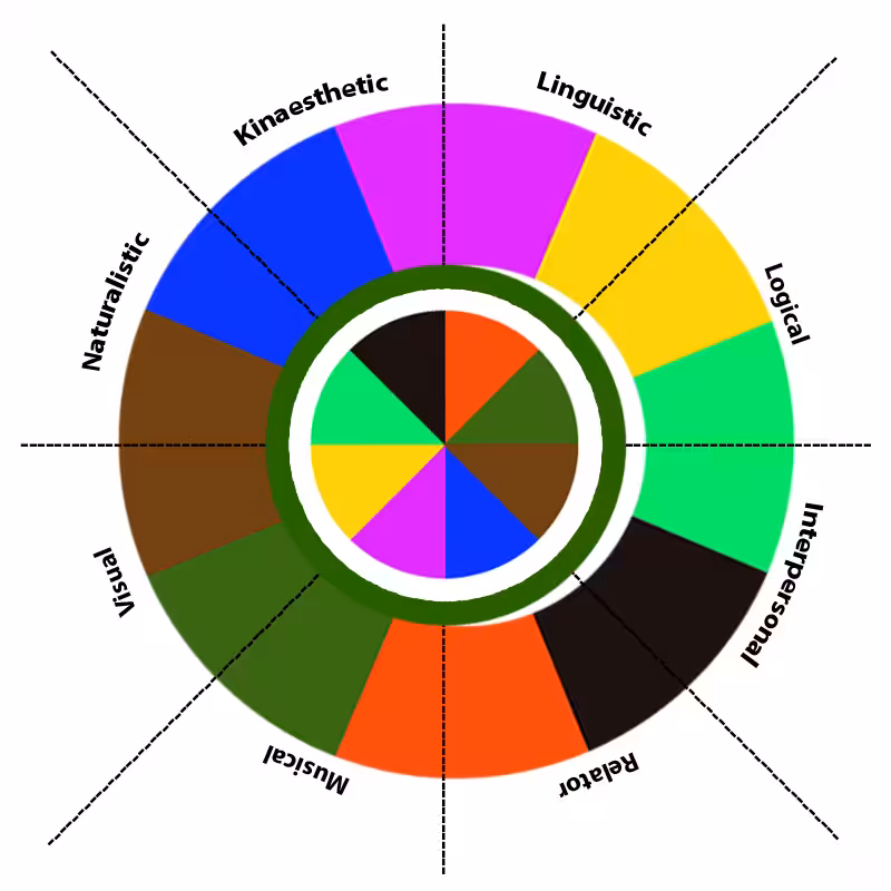 What’s Your Intelligence Type? #8