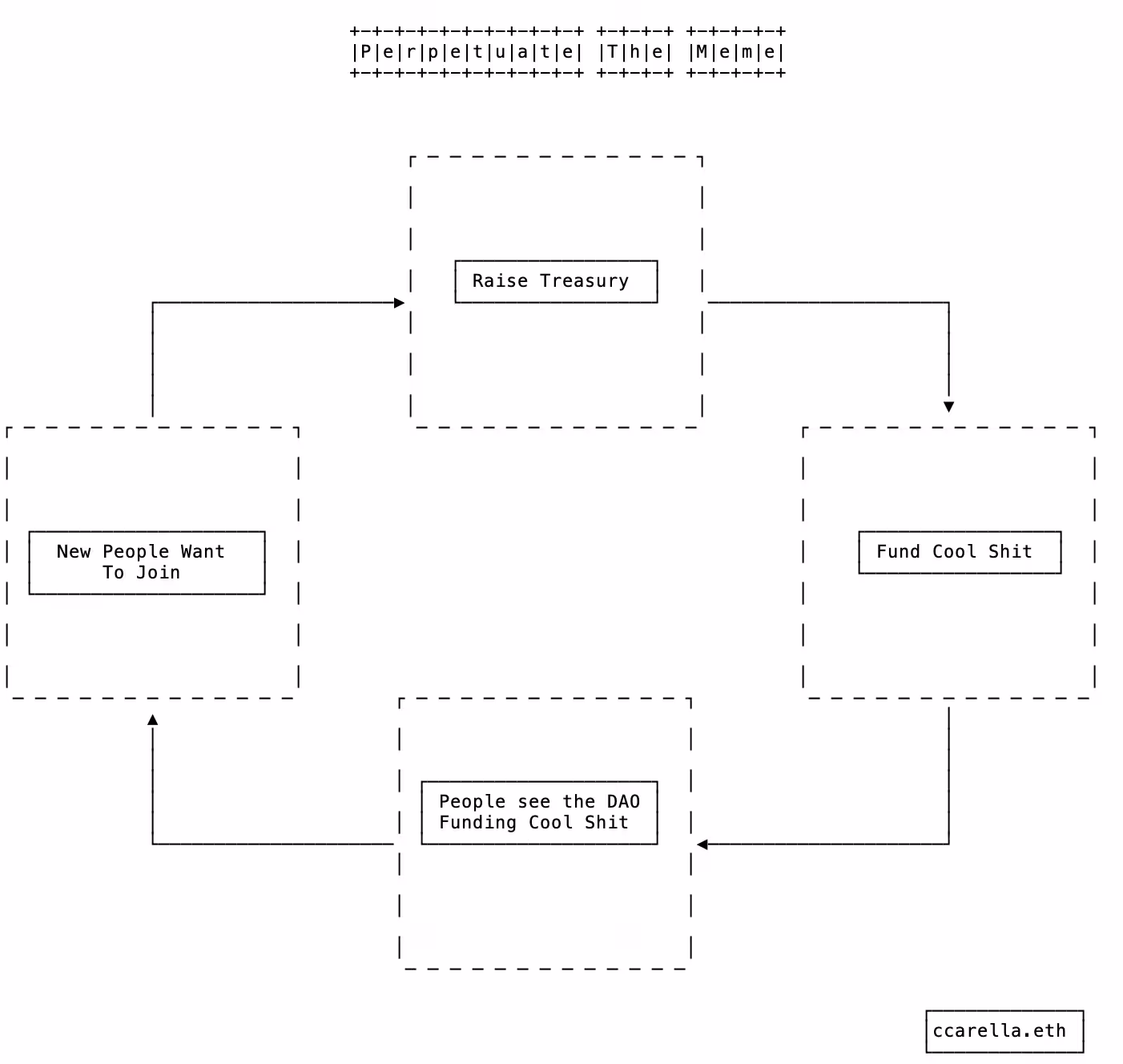 A Meme Theory of DAOs