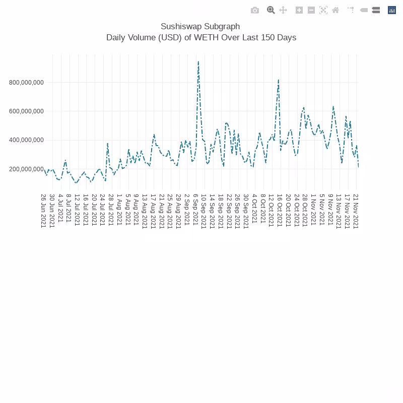 Generative Charts #01 Sushiswap Live Data #42