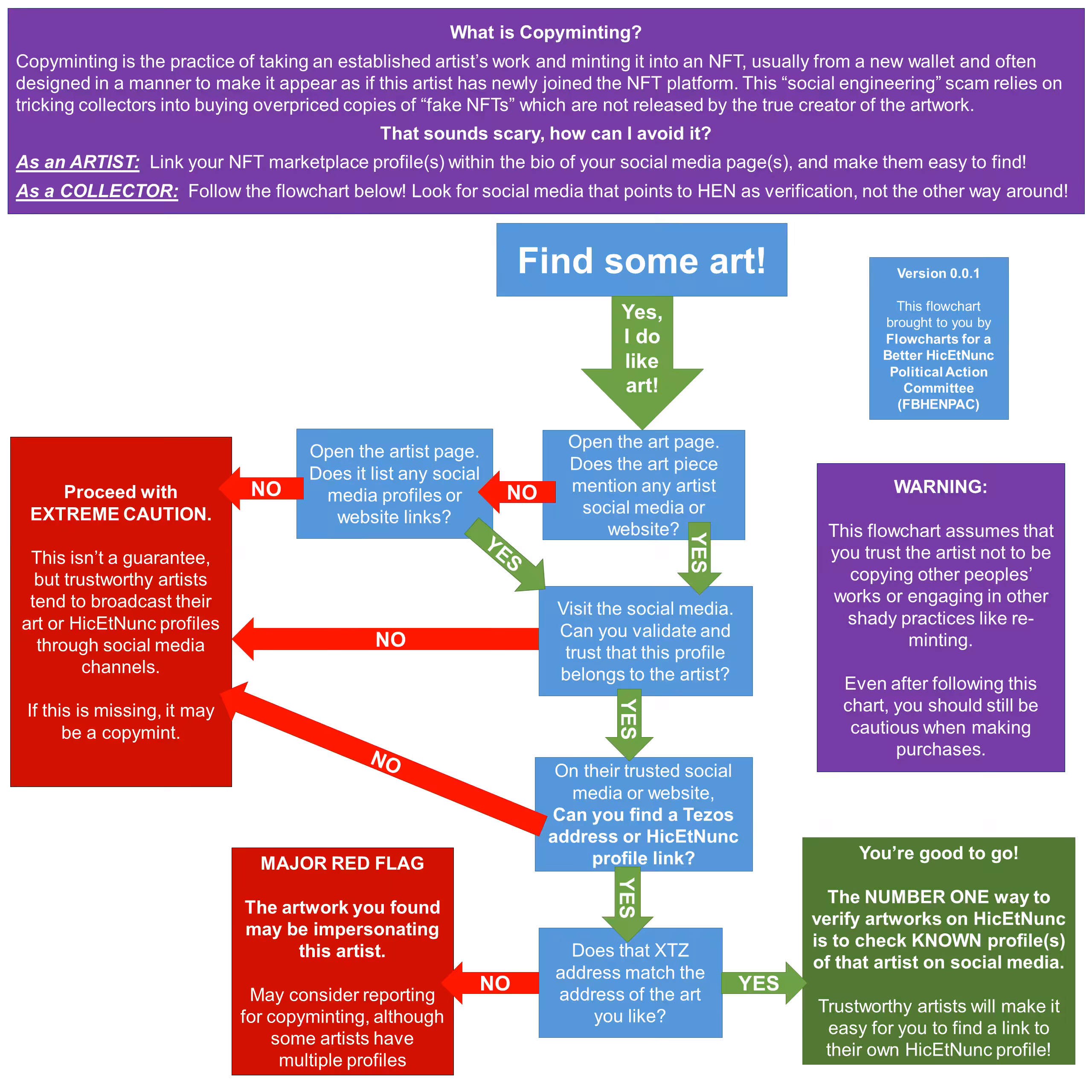 HicEtNunc Buyer's Guide Flowchart V0.0.1