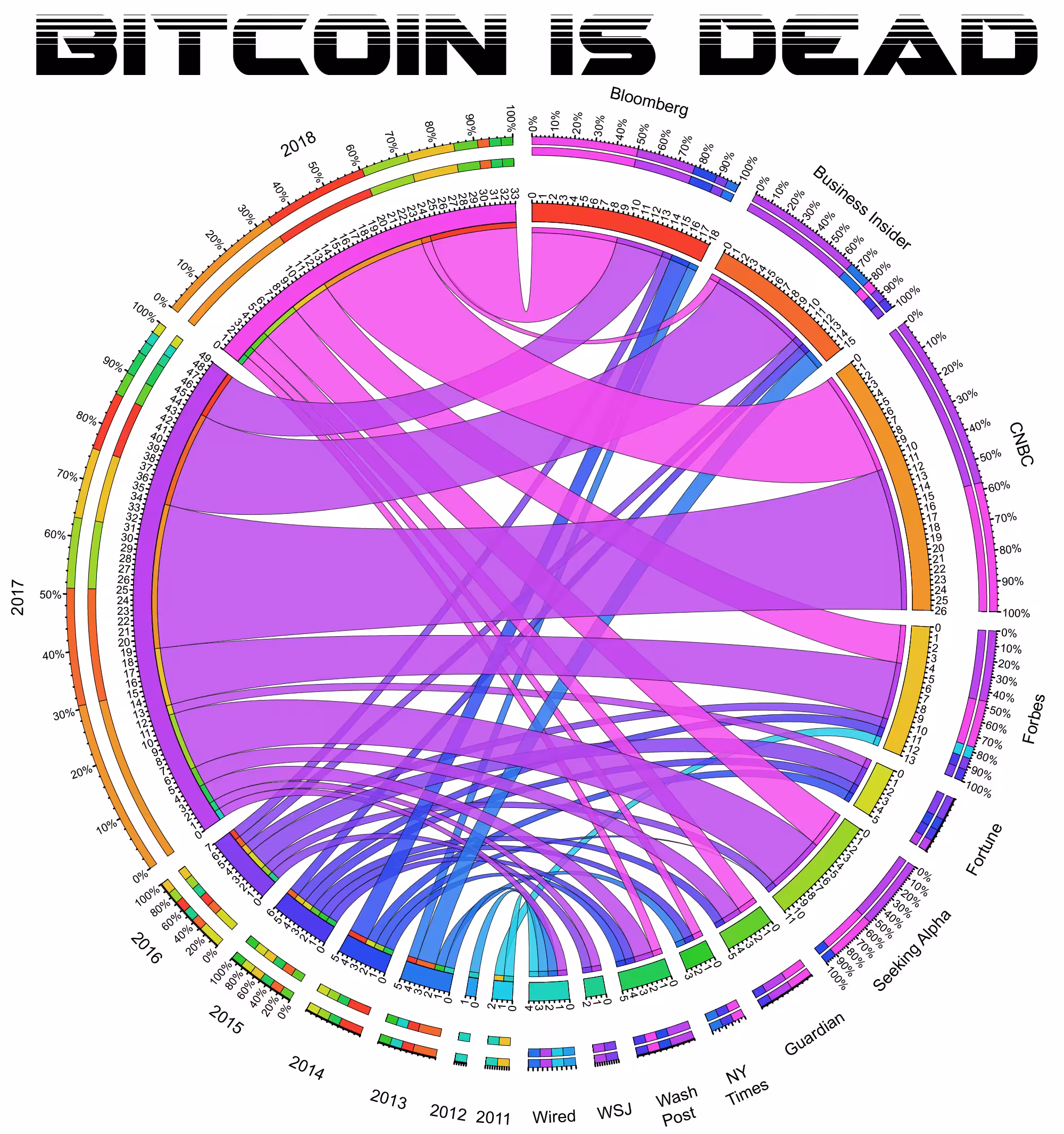 Bitcoin is Dead "Serial Killers" - V.1