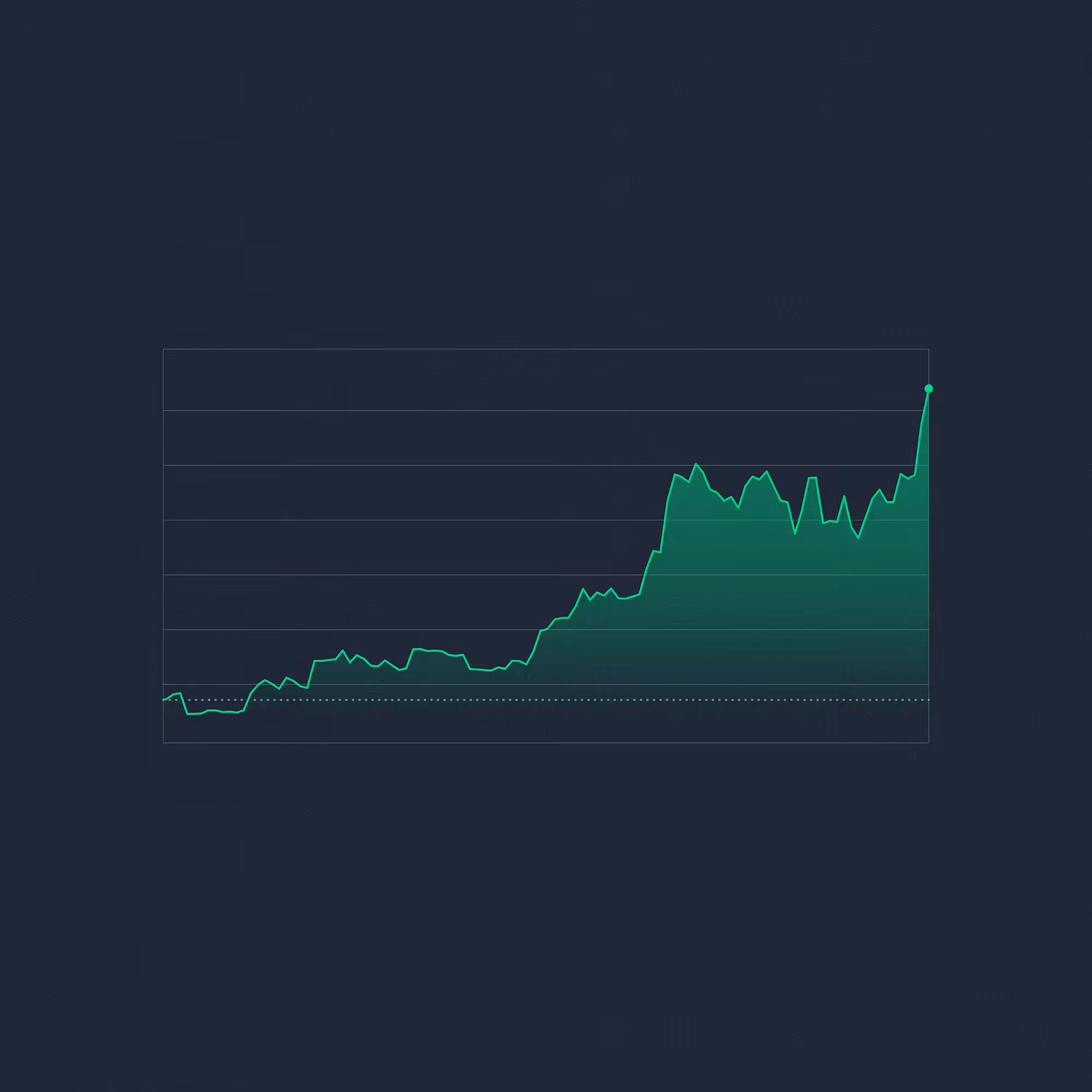 New All Time High (Chart)