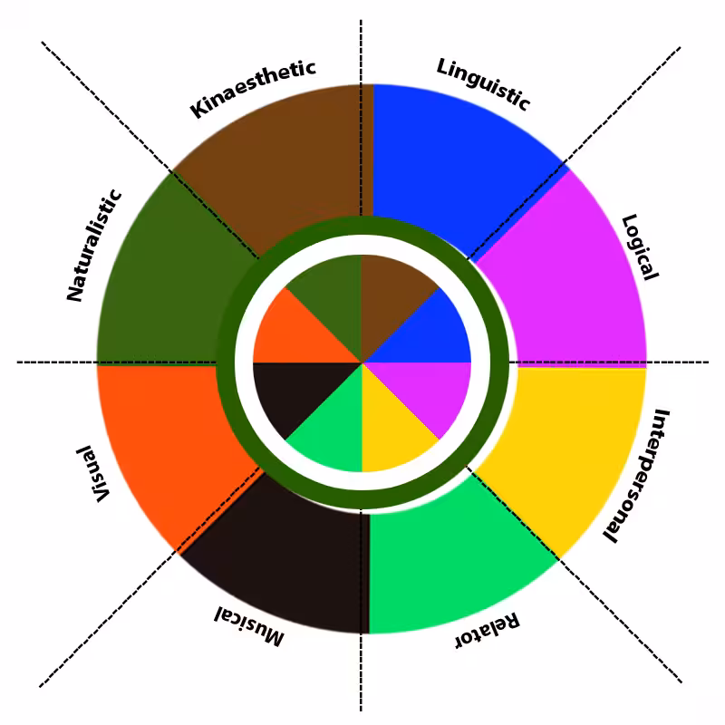 What’s Your Intelligence Type? #7