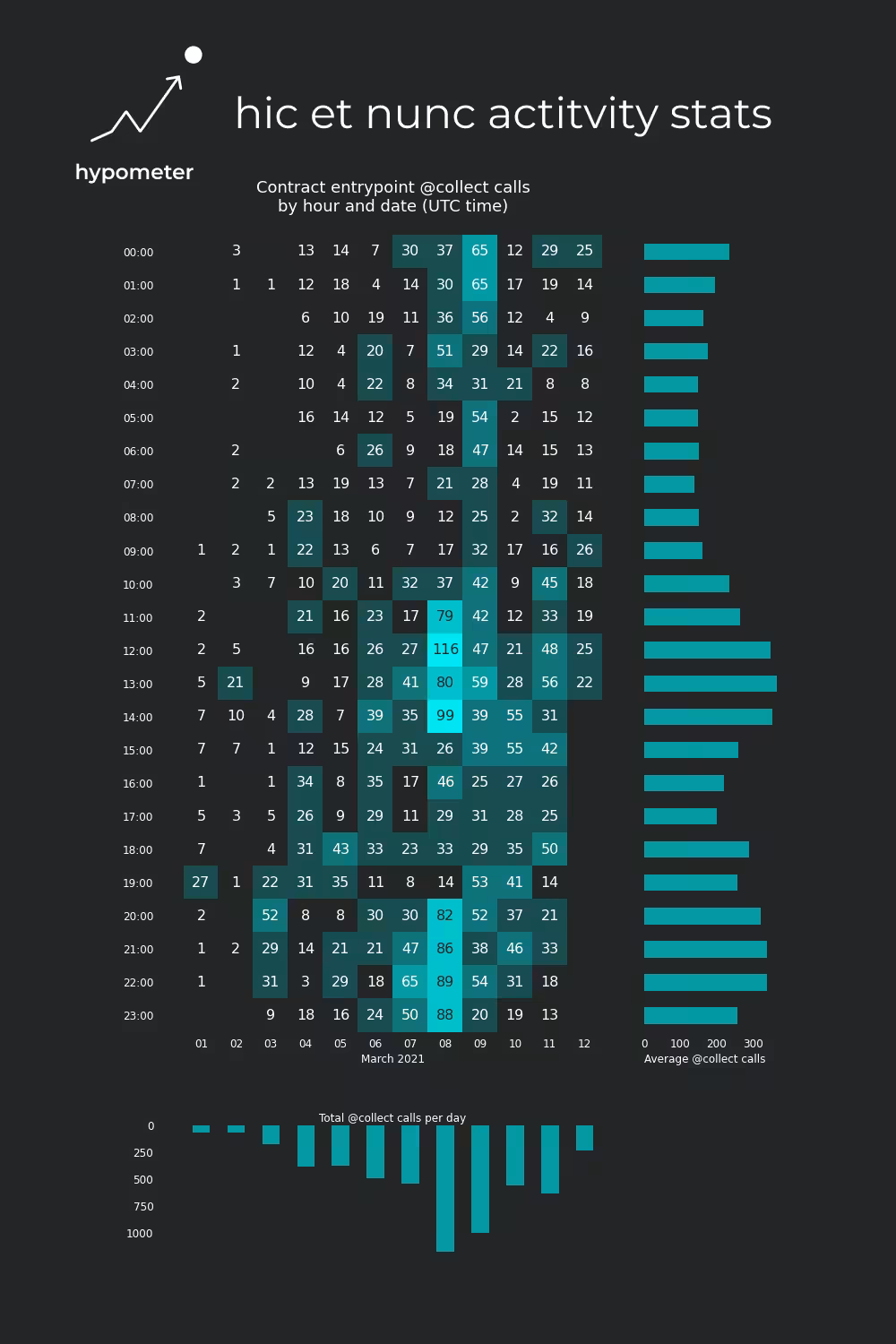 hic et nunc activity stats