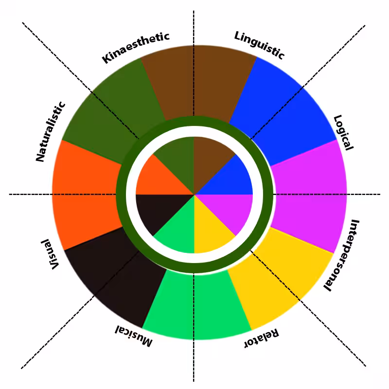 What’s Your Intelligence Type? #4