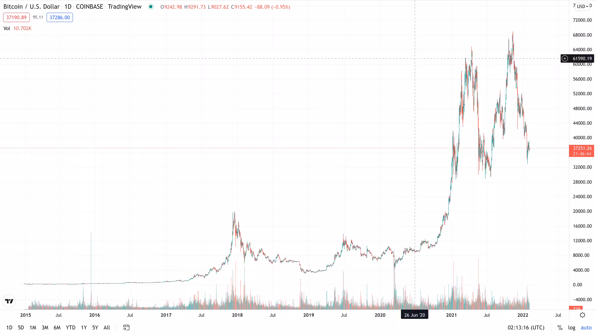 Life of Bitcoin