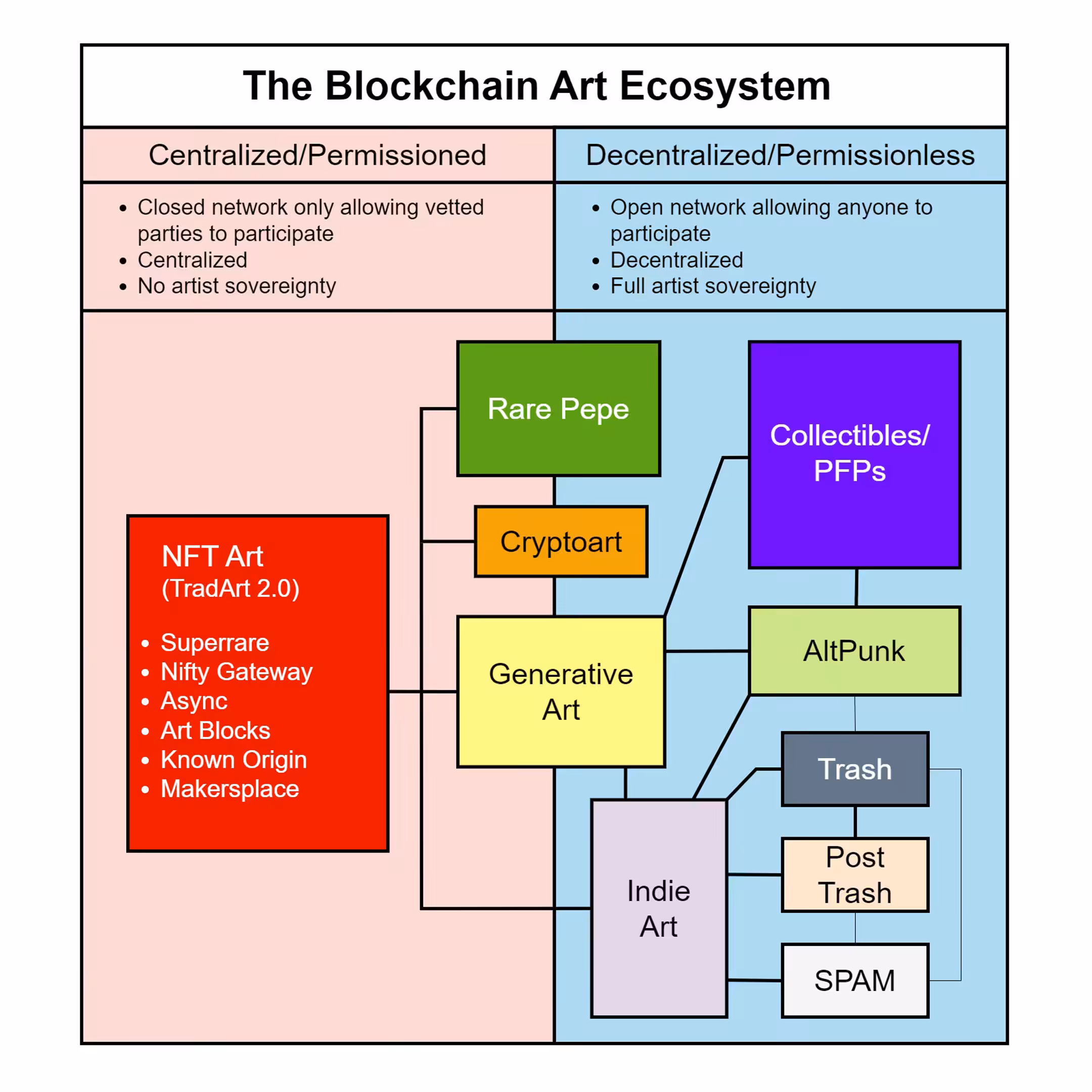 The Blockchain Art Ecosystem