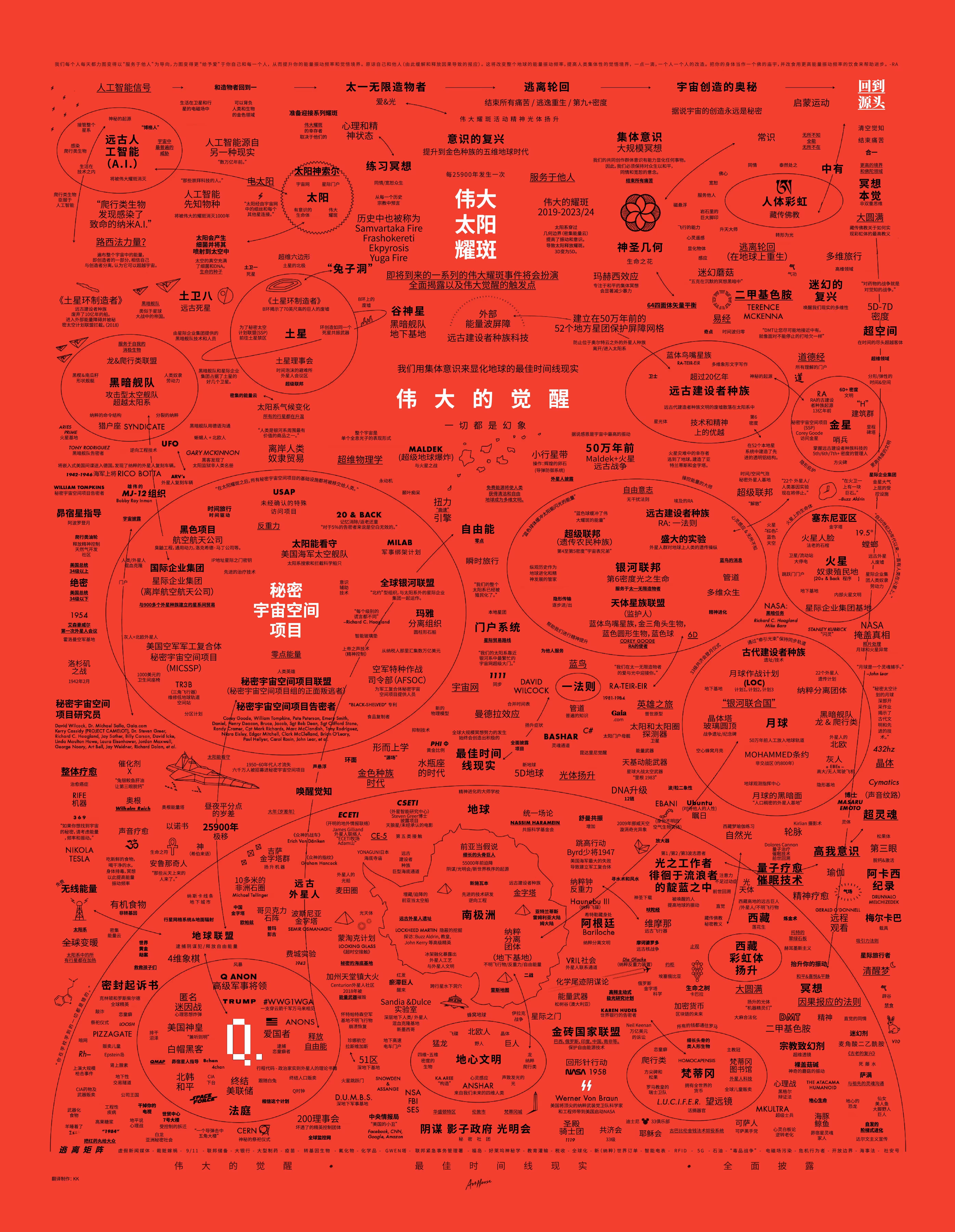 大覺醒 地图 Map of Great Awakening in Chinese
