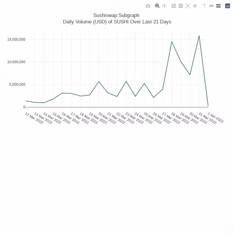 Generative Charts #01 Sushiswap Live Data #81