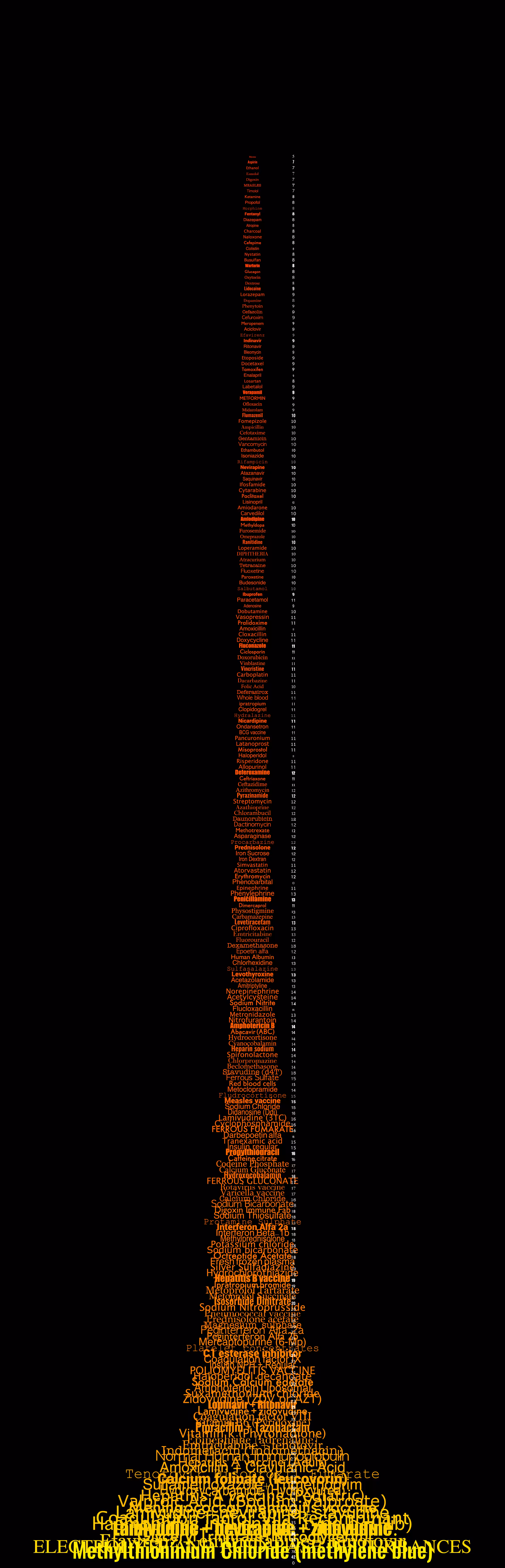 DRUGS_SORT
