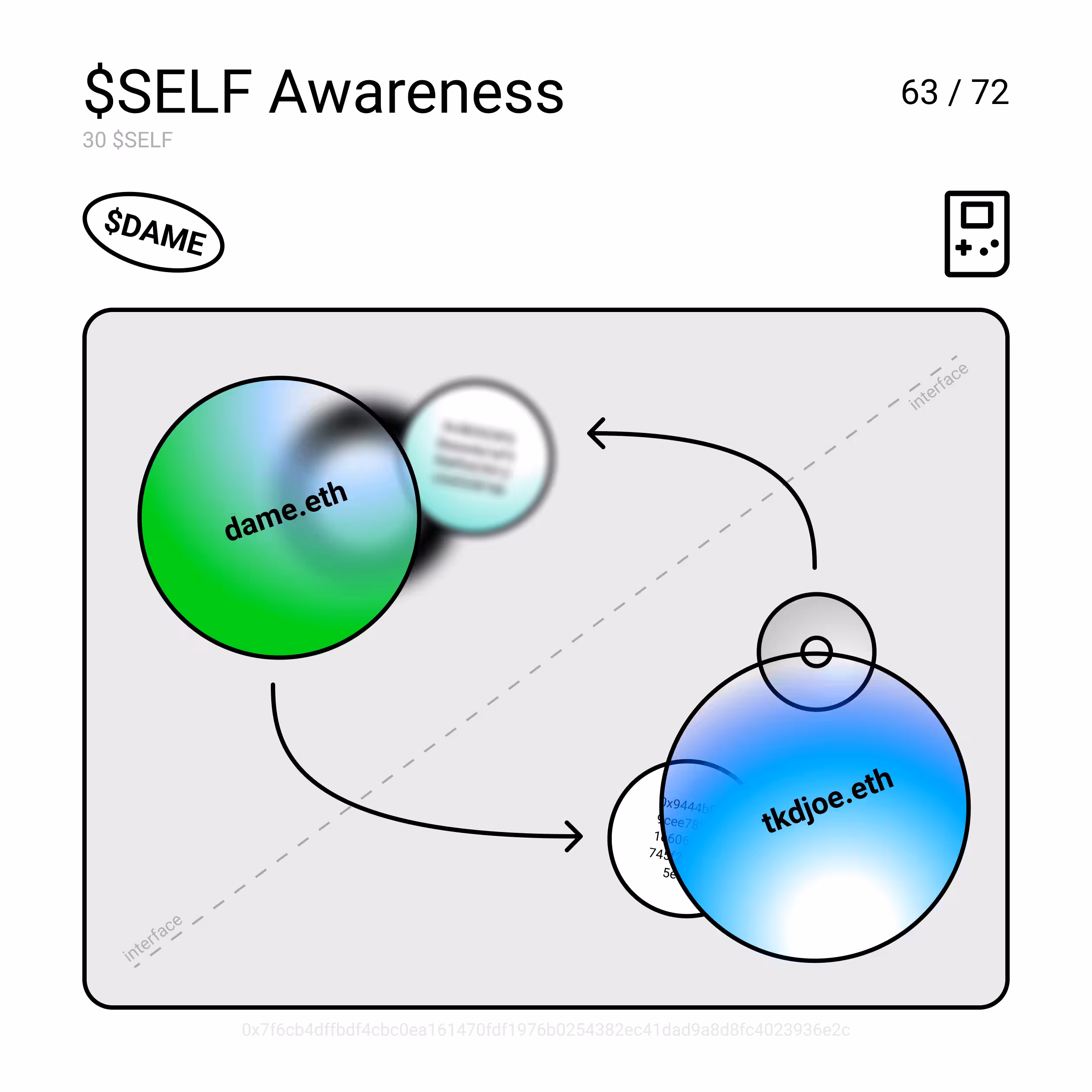 $SELF Awareness