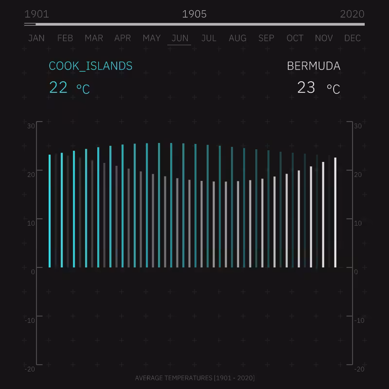 Flowing Data A #5