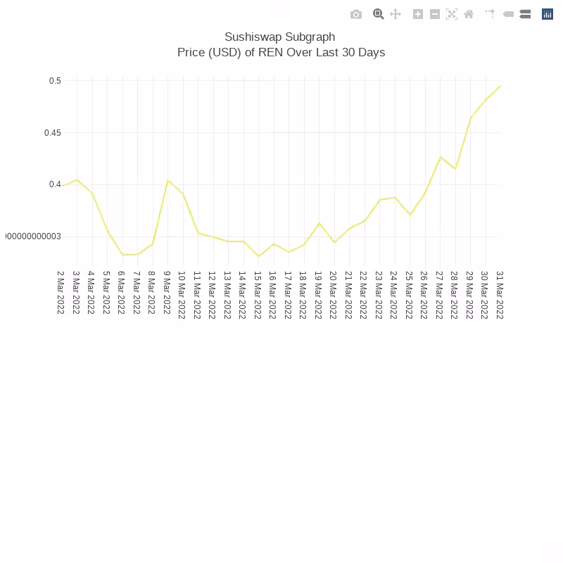 Generative Charts #01 Sushiswap Live Data #77