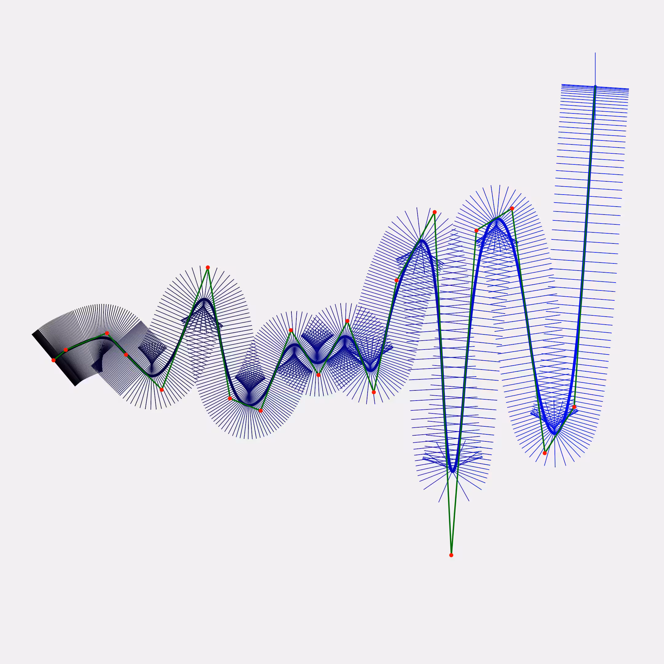 curve study