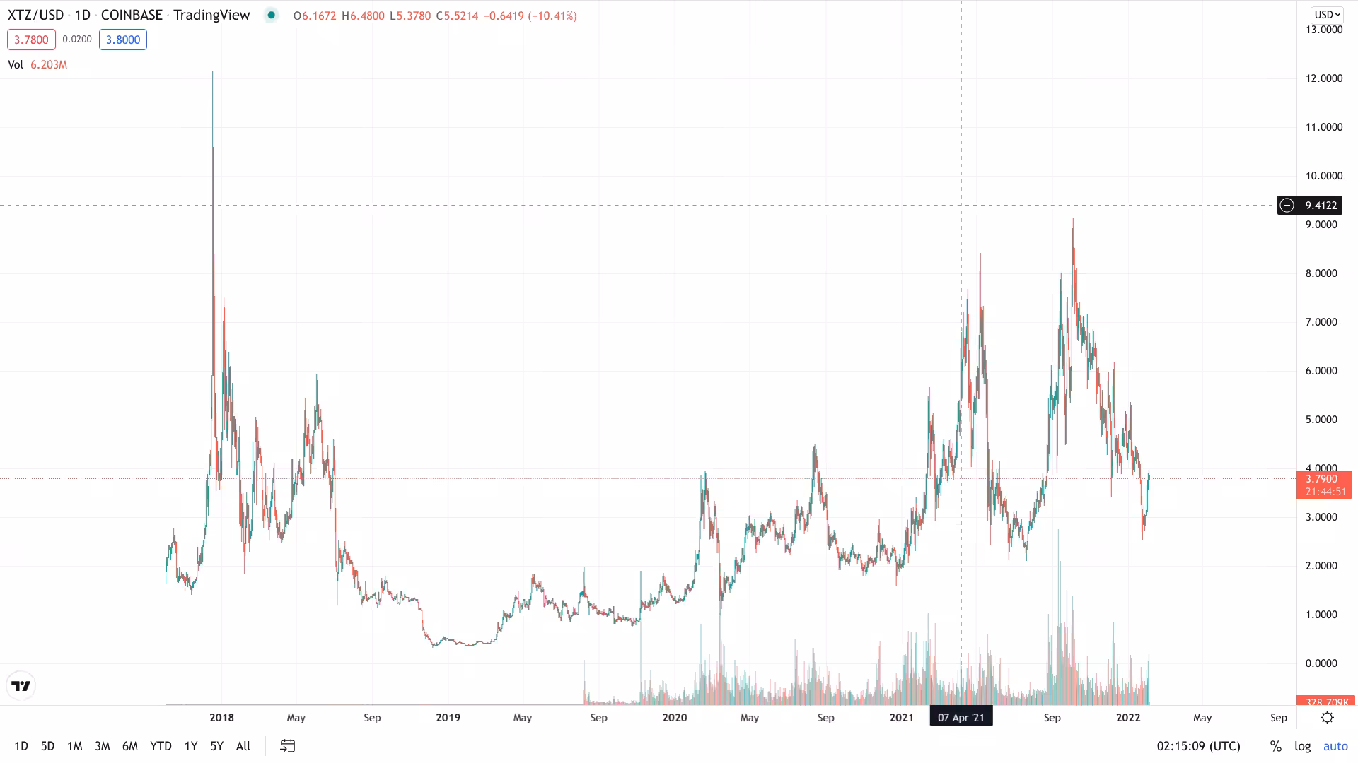 Life of Tezos
