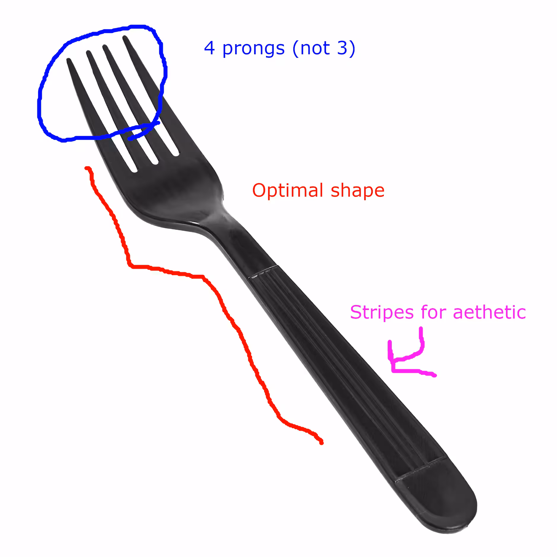 Chipotle Fork (Technical Analysis)