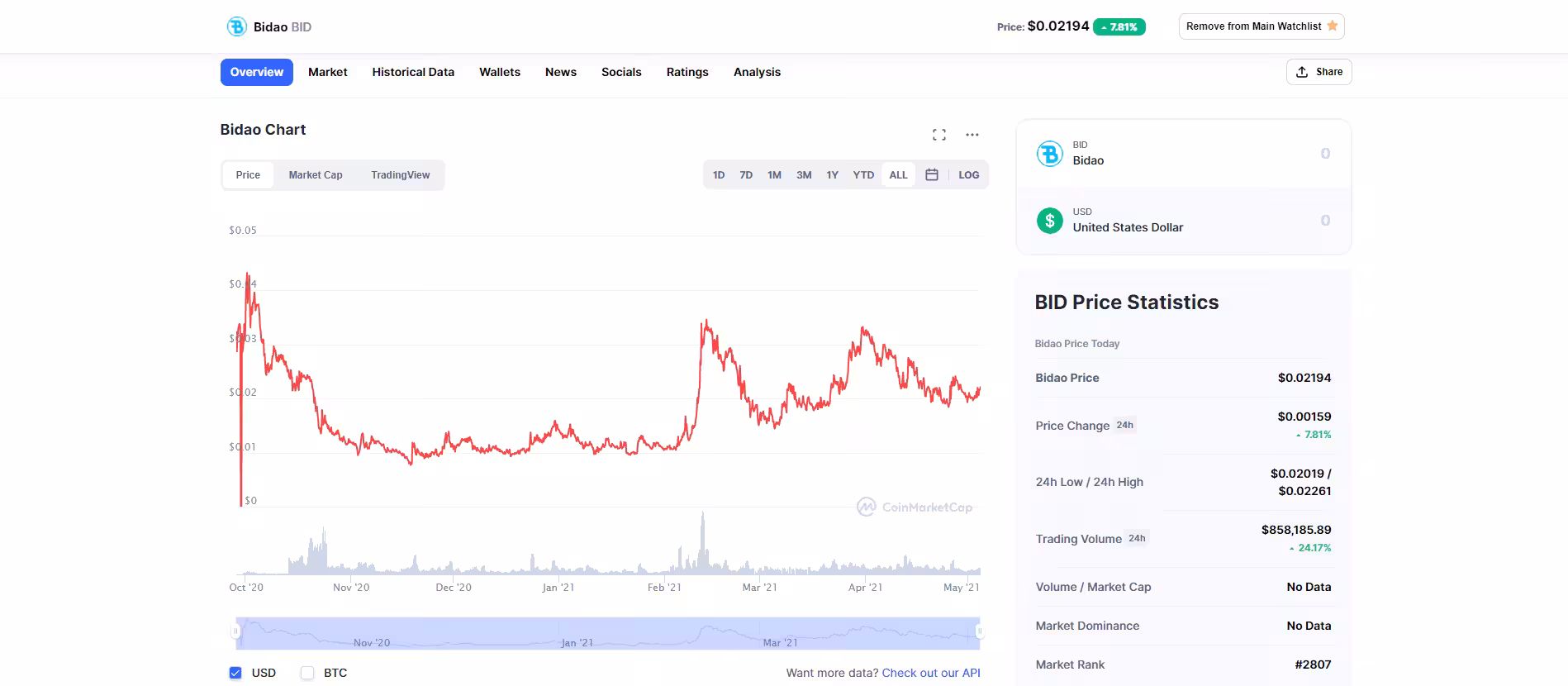 Right time to buy