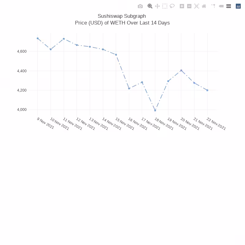 Generative Charts #01 Sushiswap Live Data #9