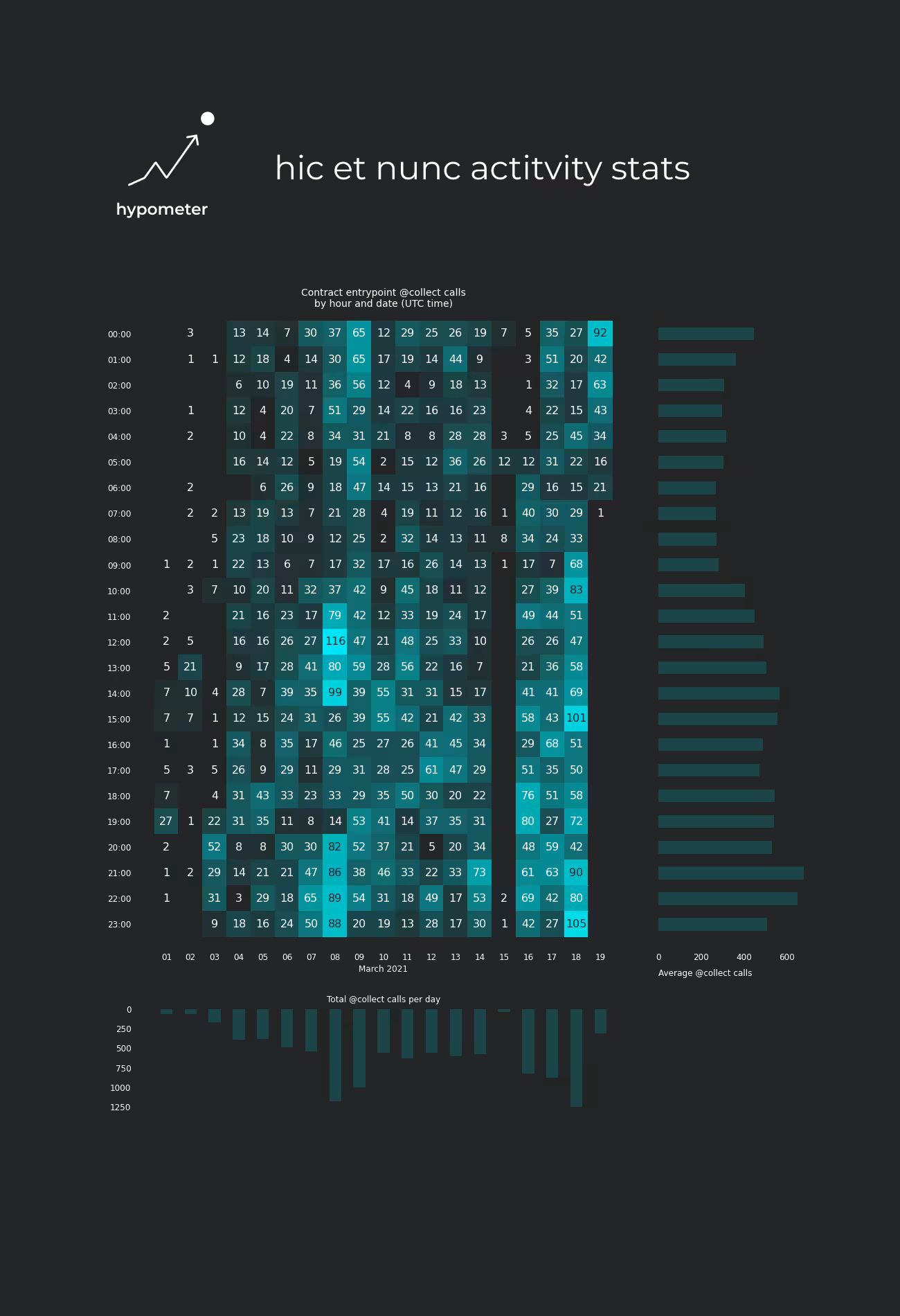 hic et nunc activity stats