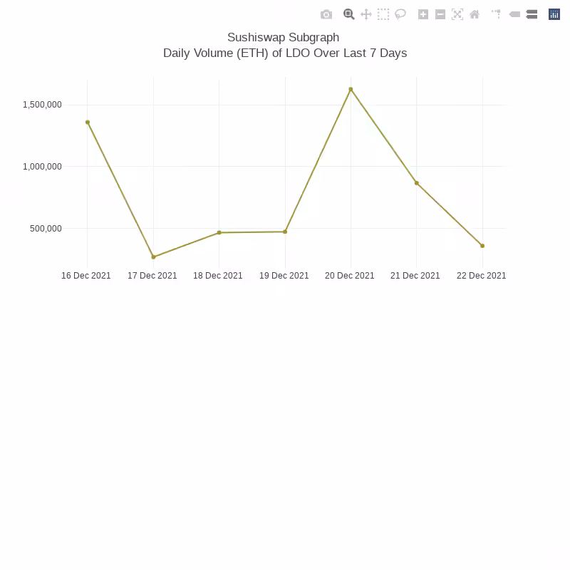 Generative Charts #01 Sushiswap Live Data #69