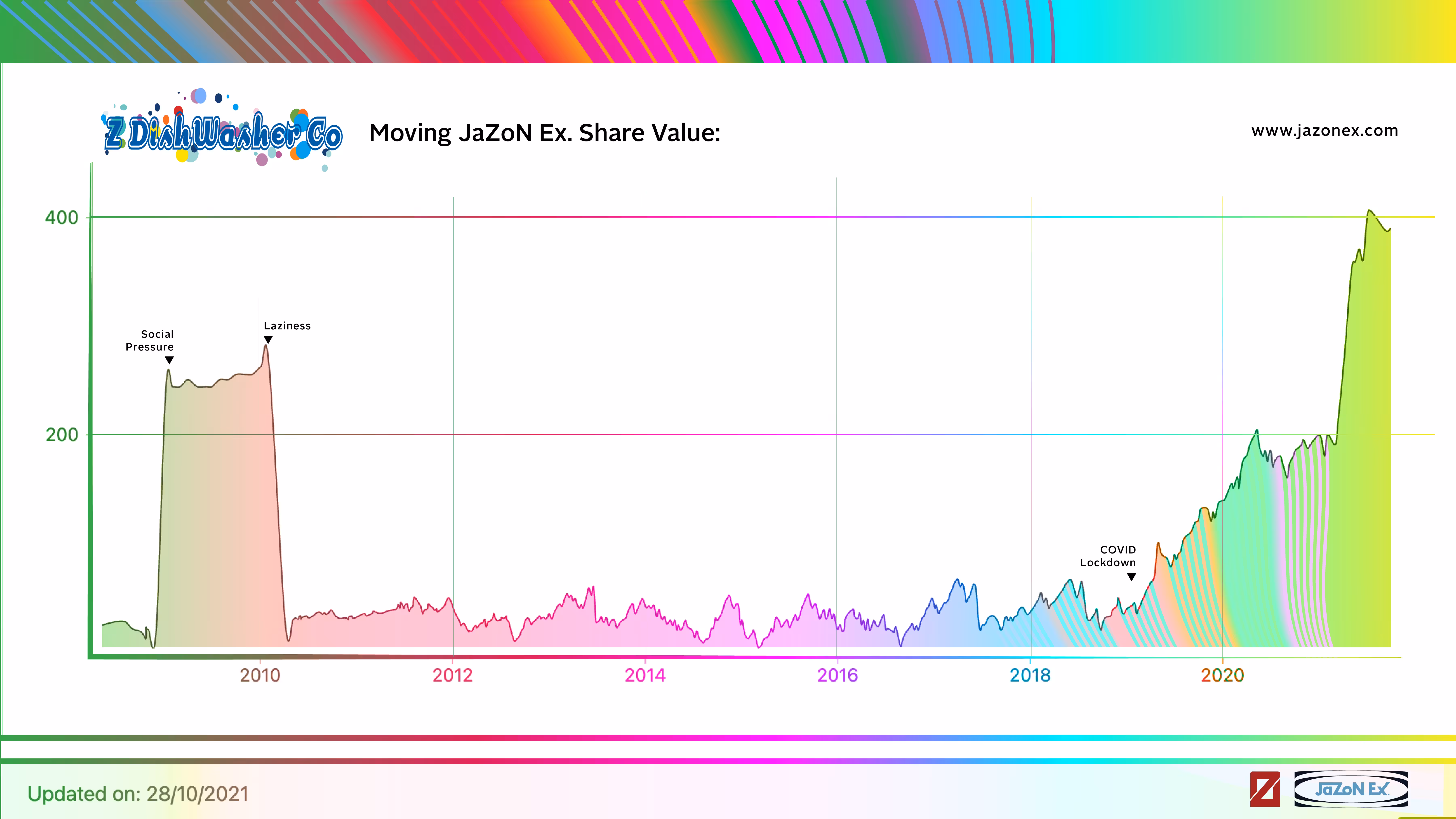Z DishWasher Corp. 13 year Moving Avg. (CHR#4)