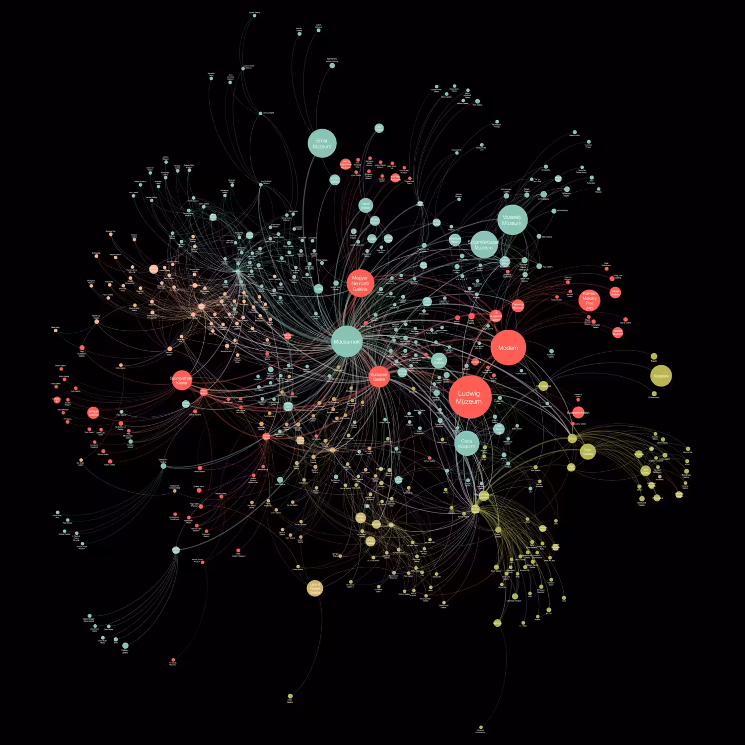 The Hungarian Institutional Network