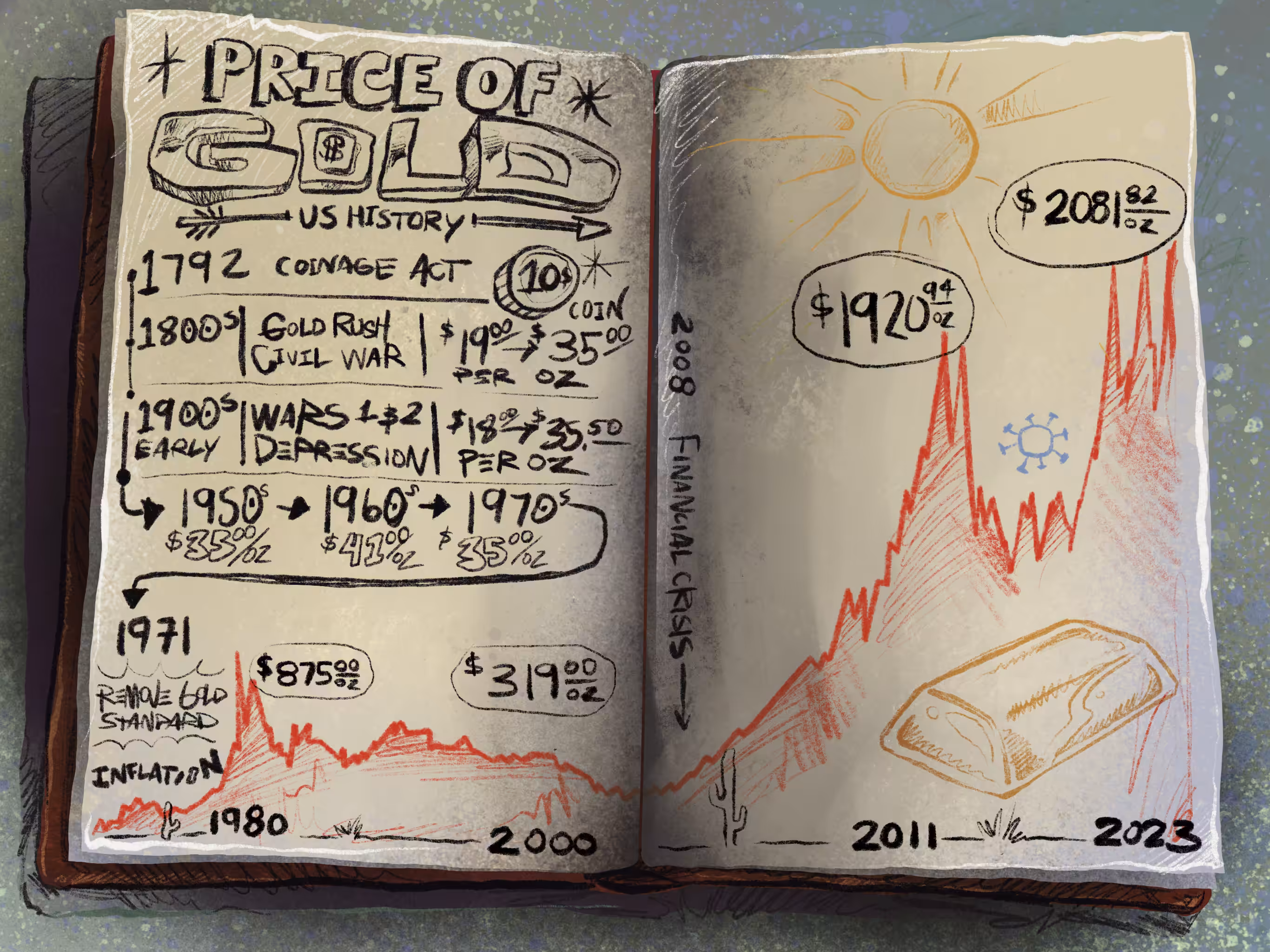 Price of Gold