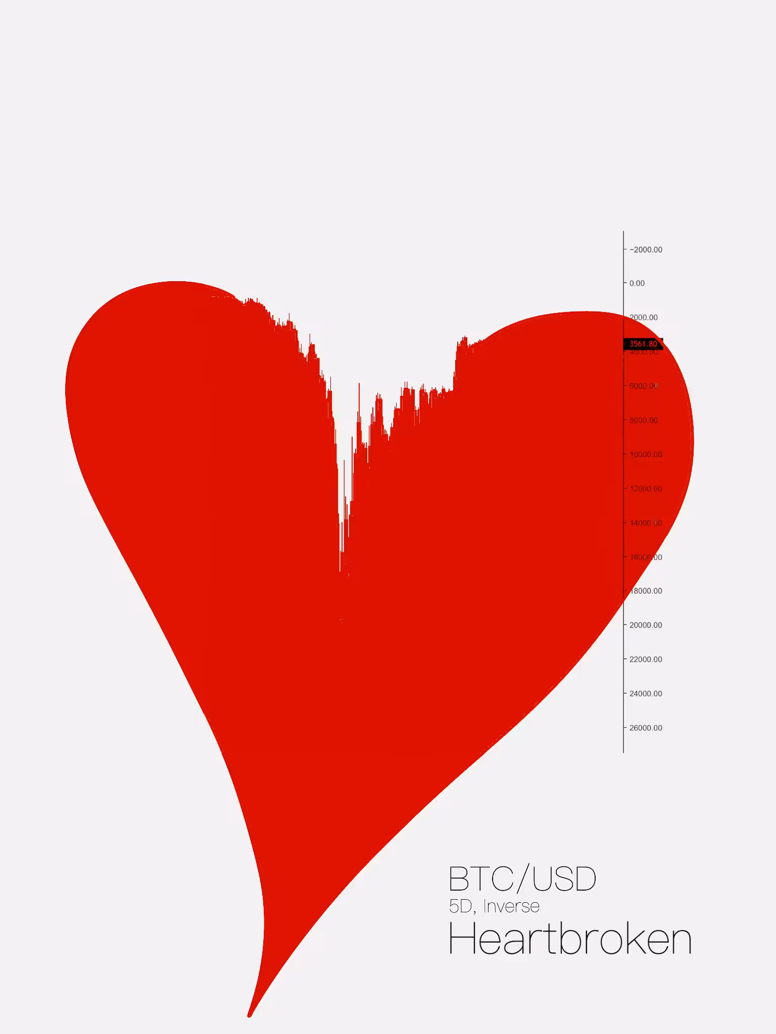 BTC Heartbroken