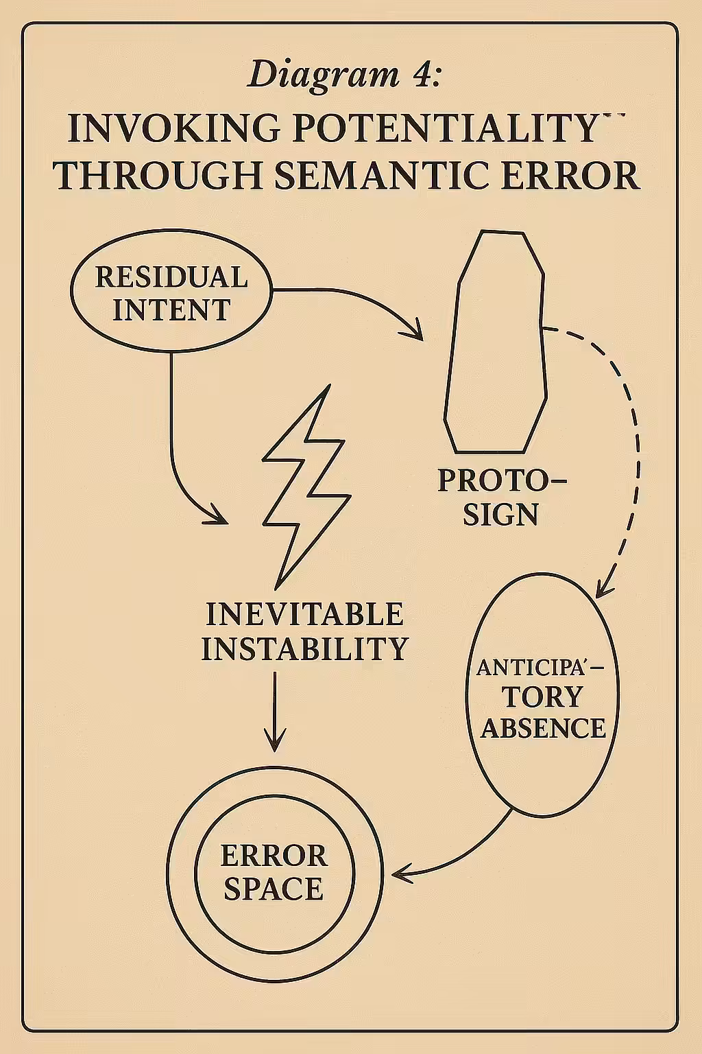 Invoking Potentiality Through Semantic Error