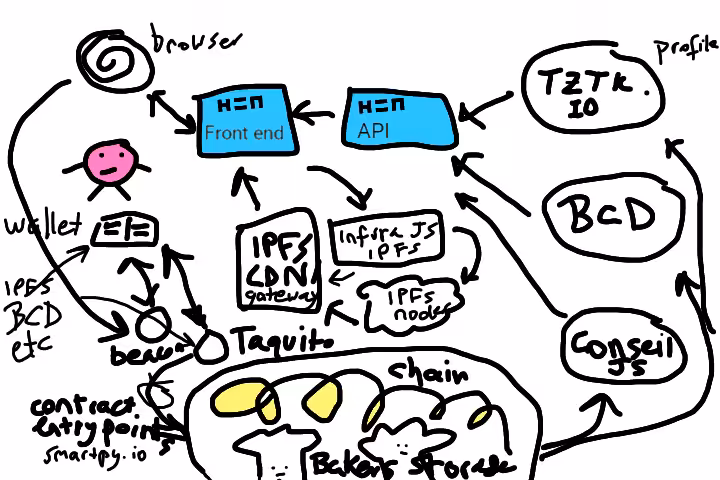 H=N Architecture V1